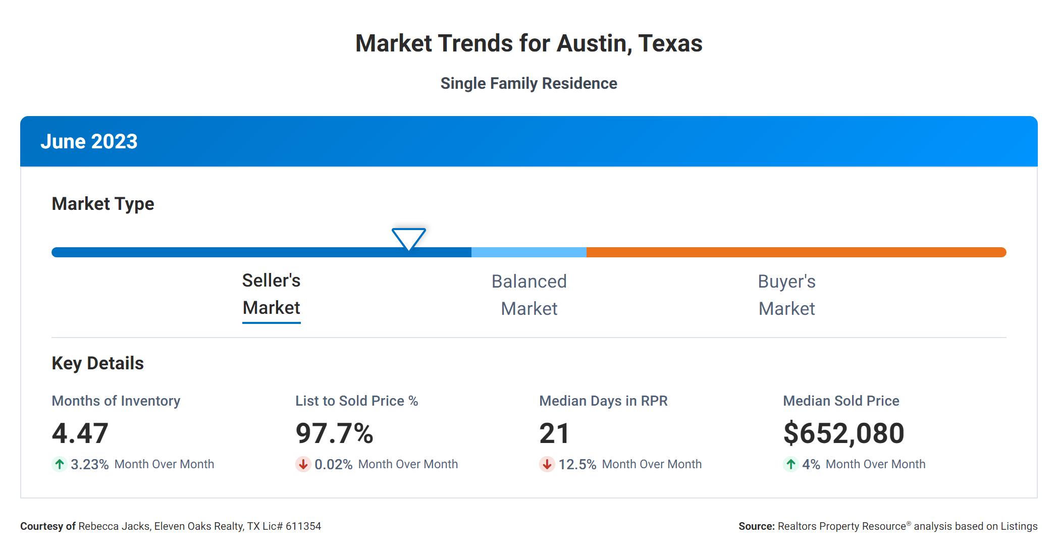 June 2023 Austin real estate market stats show sellers market