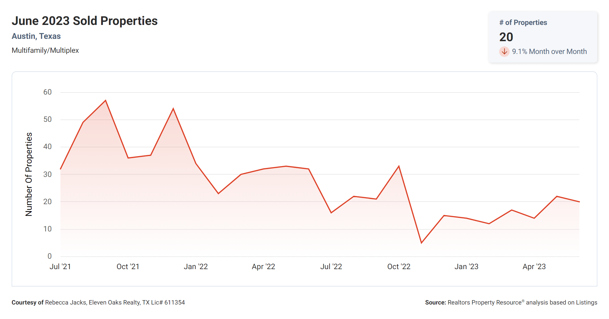 June 2023 Austin multi family properties sold