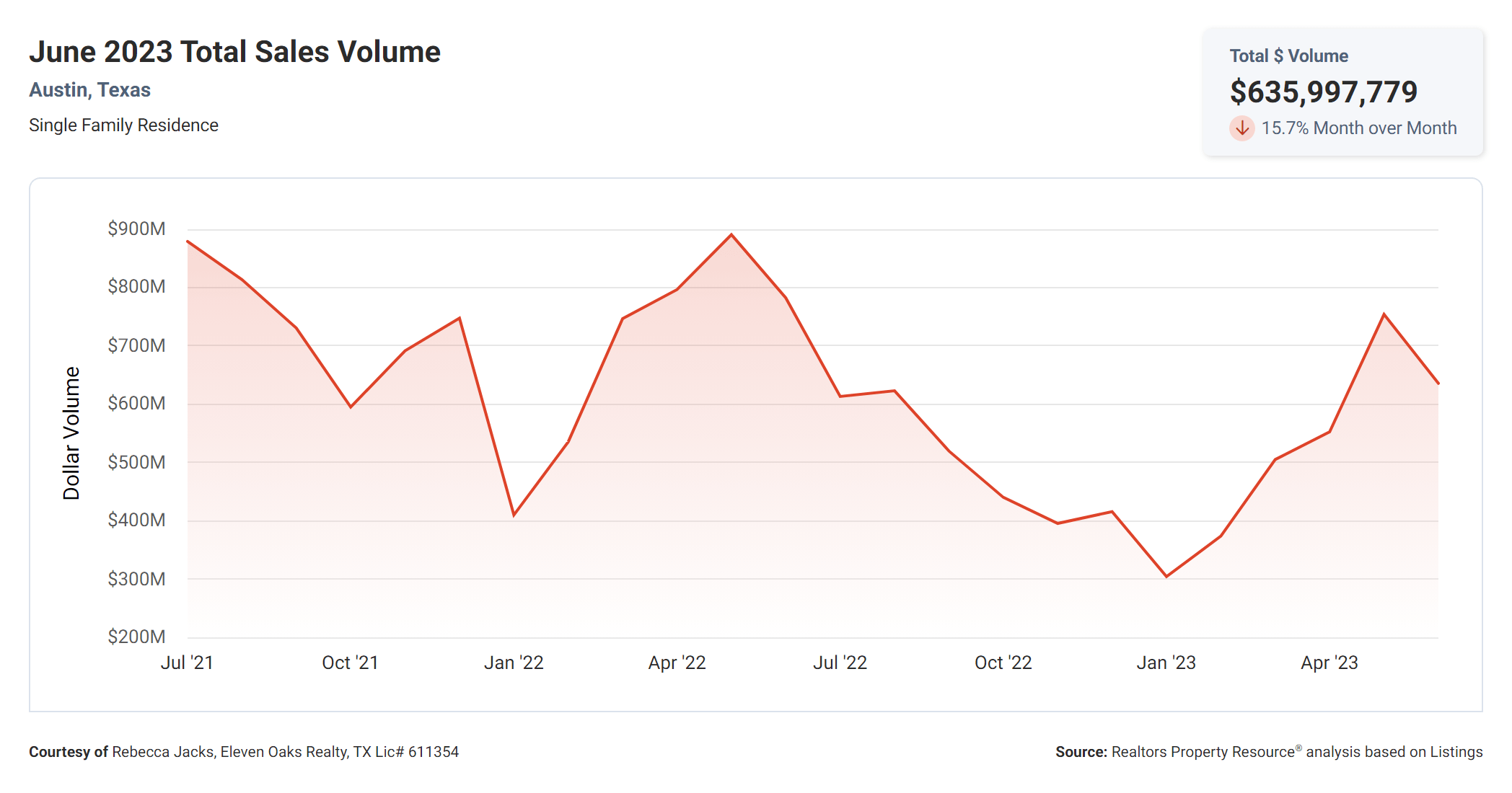 June 2023 total sales volume for single family homes in Austin tx