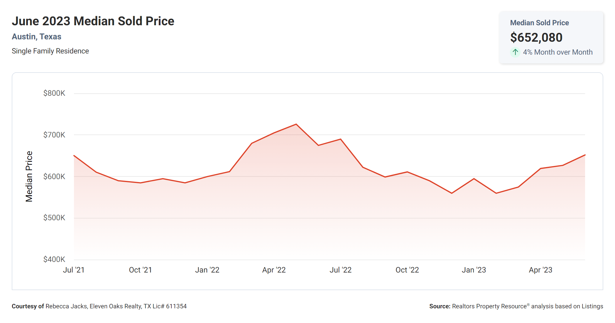 June 2023 Austin tx median home sold price