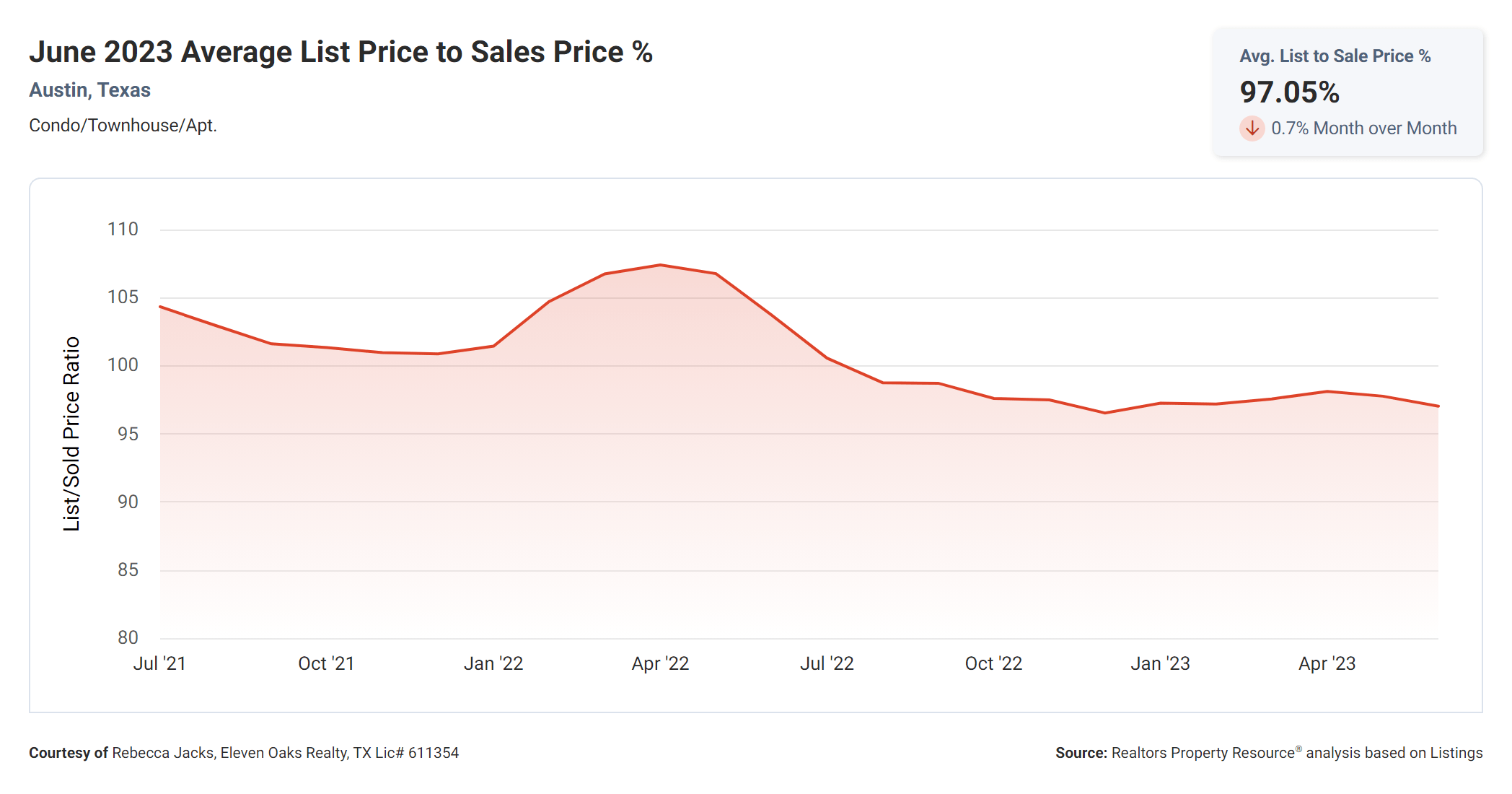 June 2023 average list price to sales price Austin condos