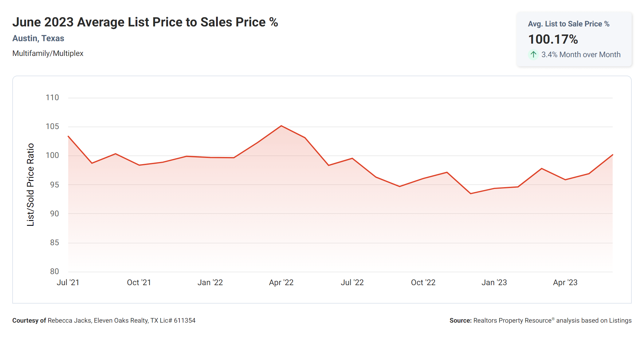 June 2023 average list price to sales price of Austin multi family properties