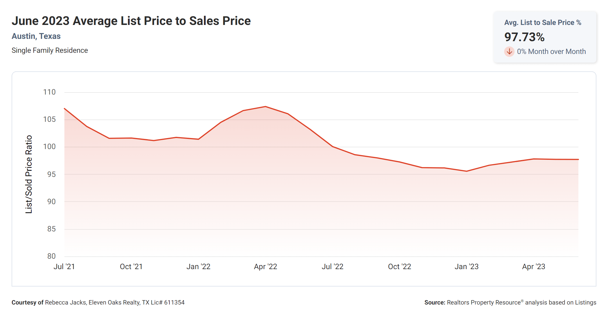 June 2023 average list price to sales price Austin tx