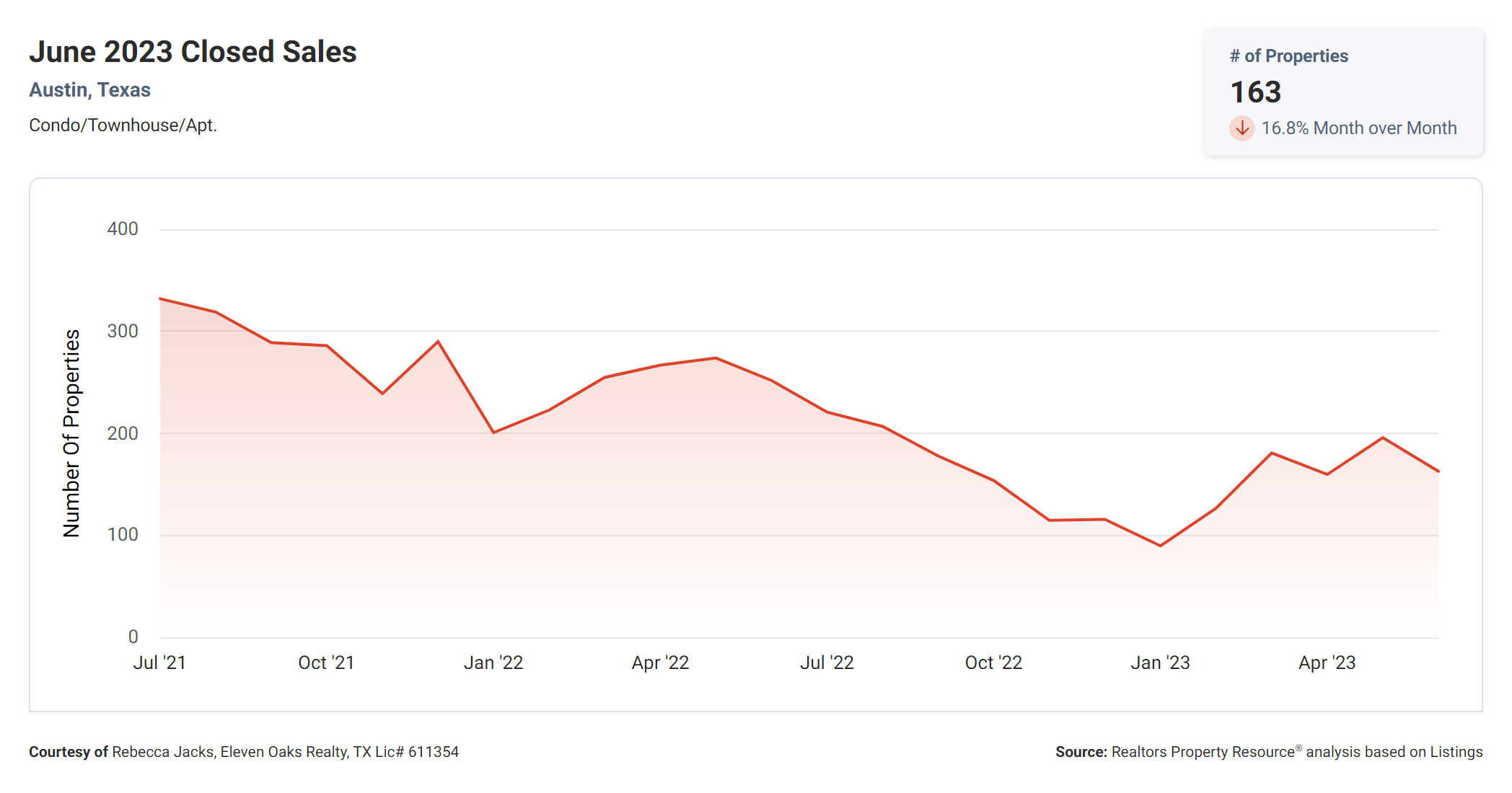 June 2023 closed condos in Austin tx