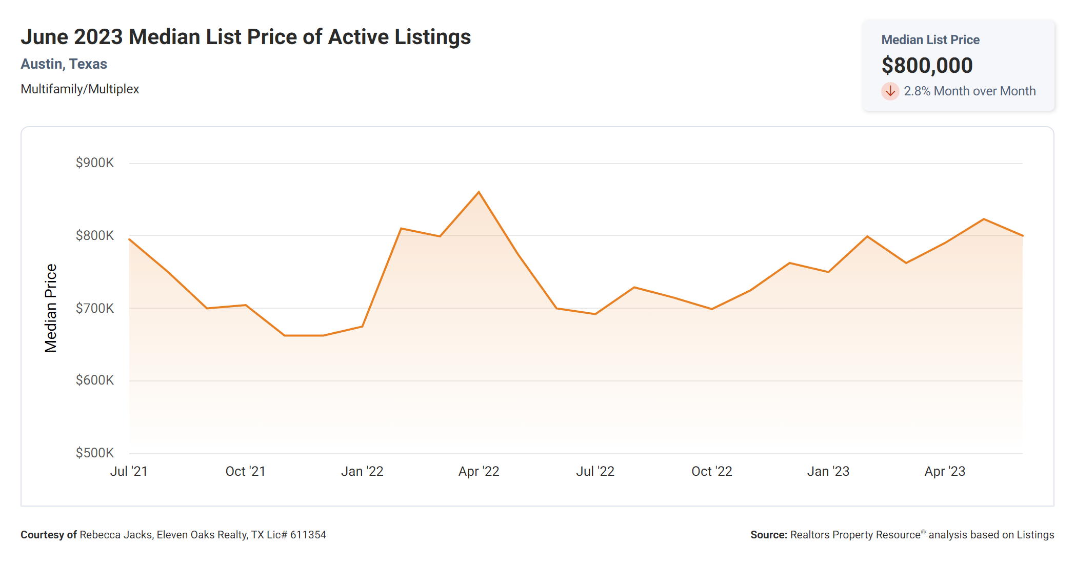 June 2023 median list price of active listings