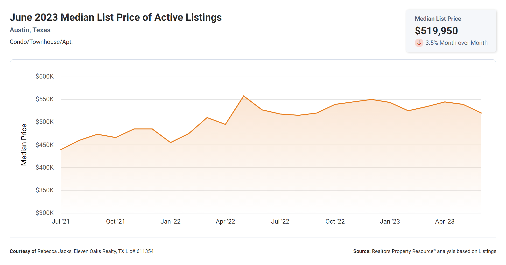 June 2023 median list price of active Austin condo listings