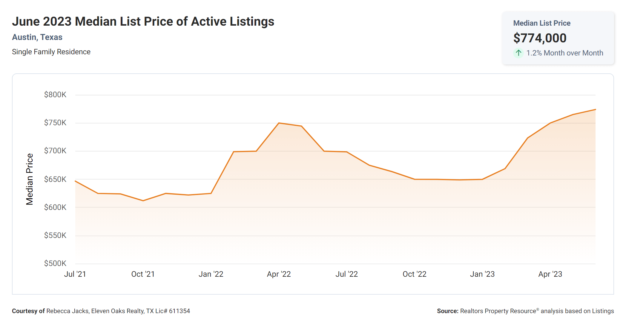 June 2023 median list price of active single family home listings in Austin tx