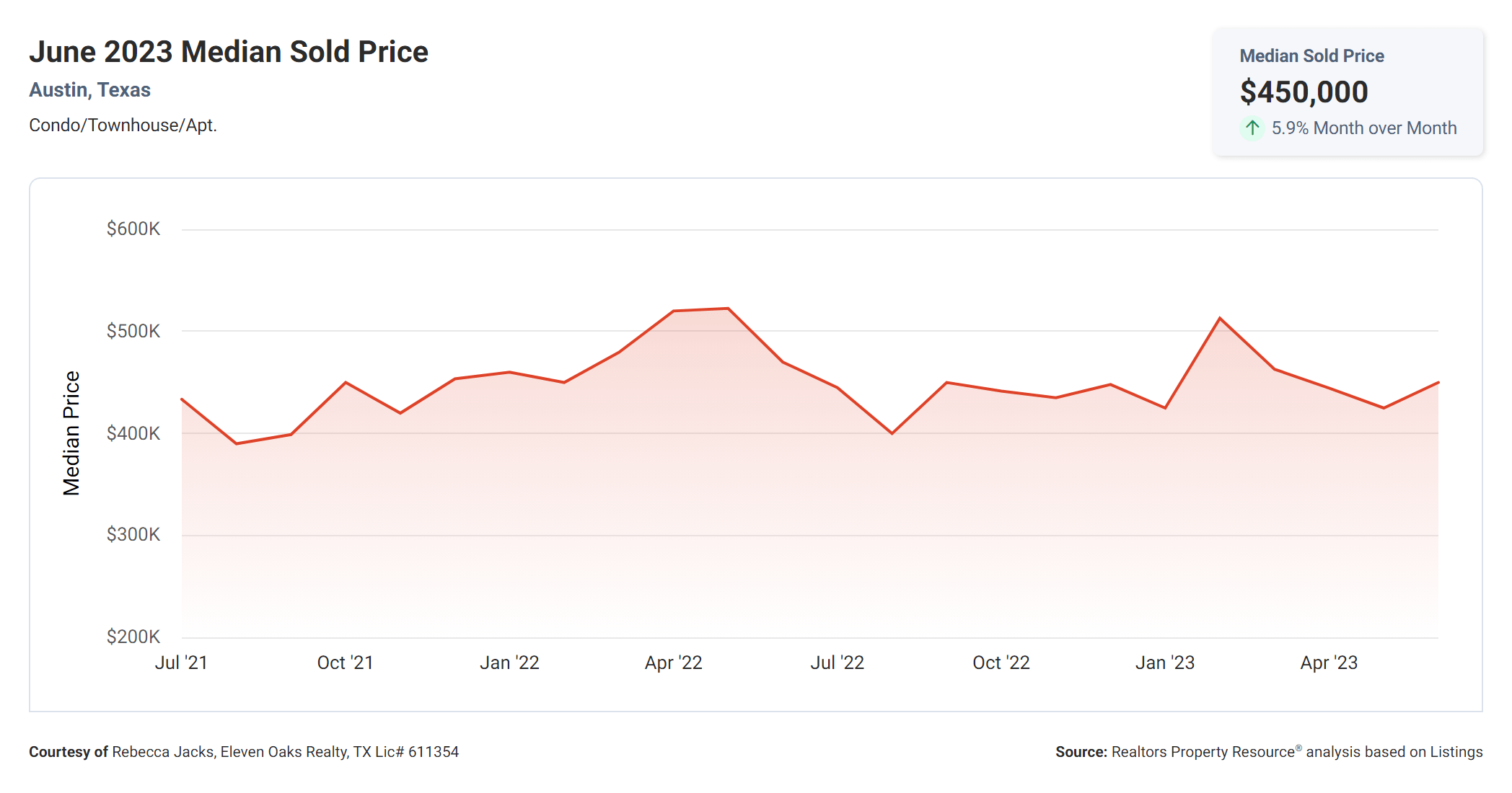 June 2023 median sold price for Austin condos