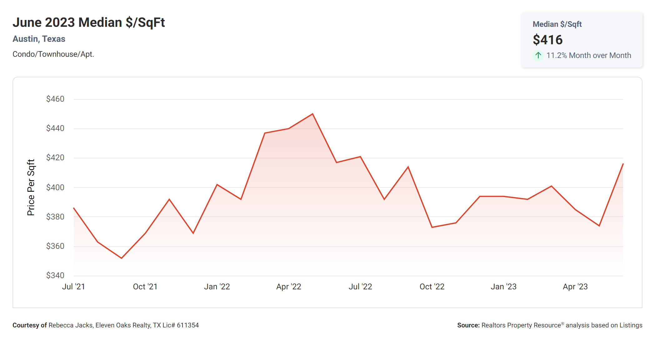 June 2023 median price per sq ft Austin condo