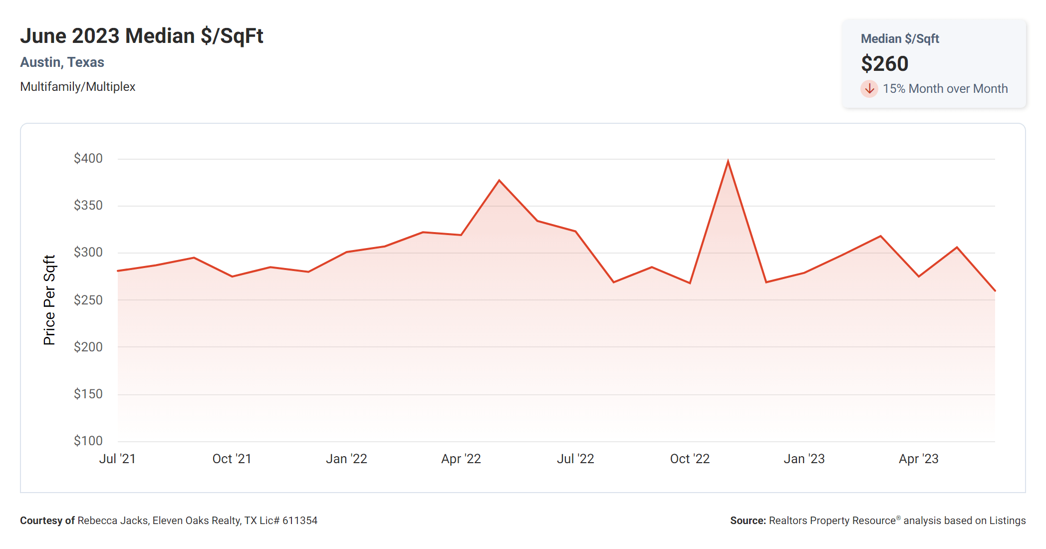 June 2023 Austin multi family median $/sqft