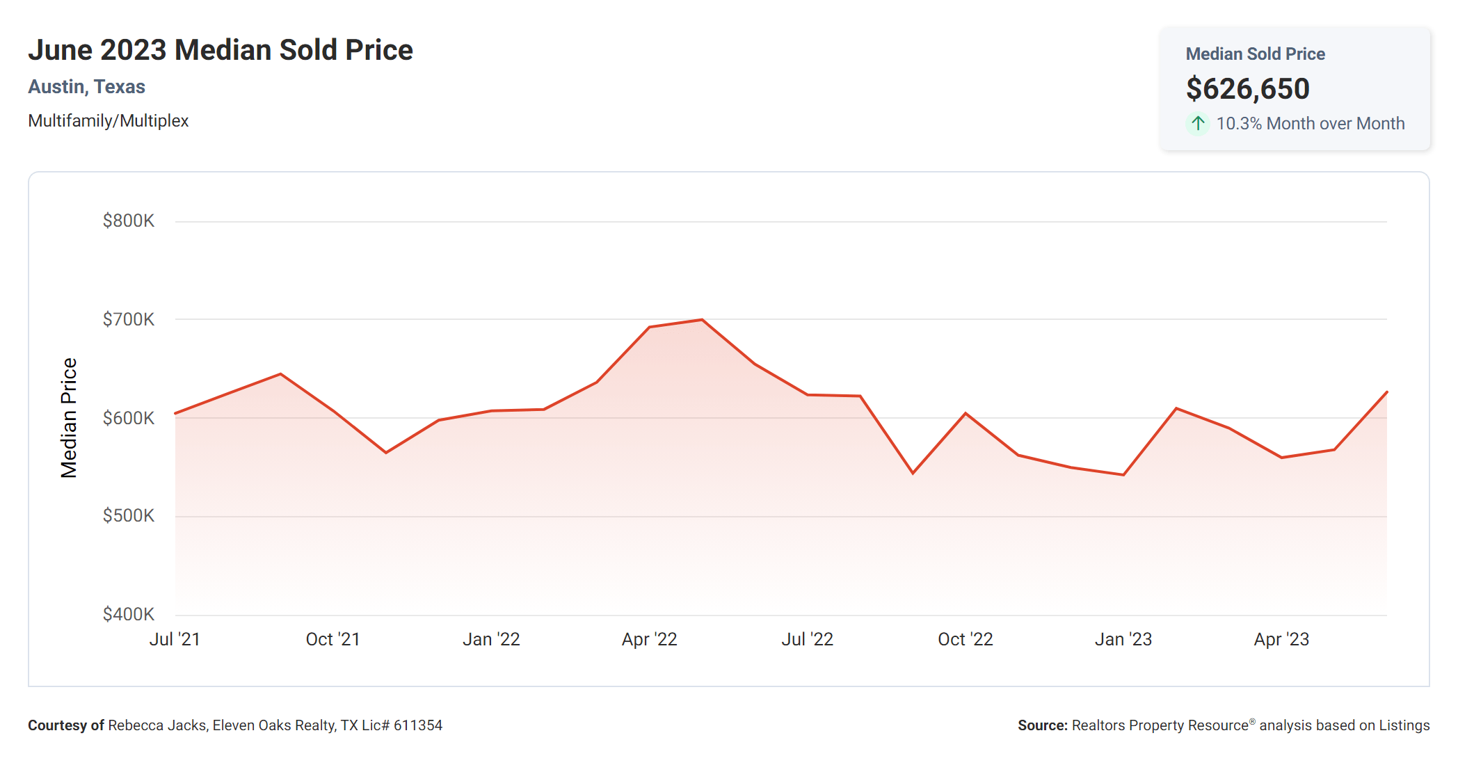 June 2023 Austin multi family median price