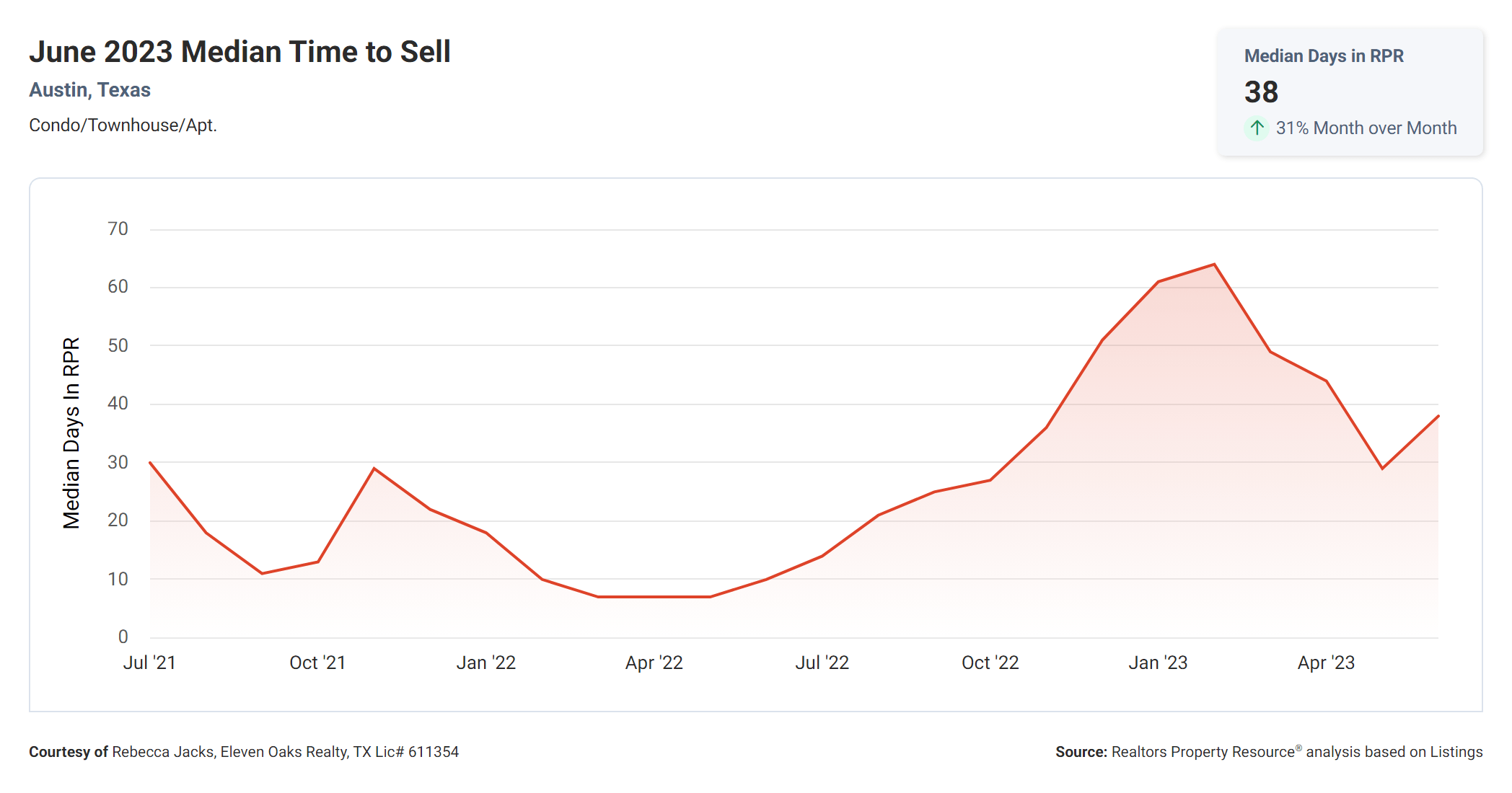June 2023 median time to sell Austin condo