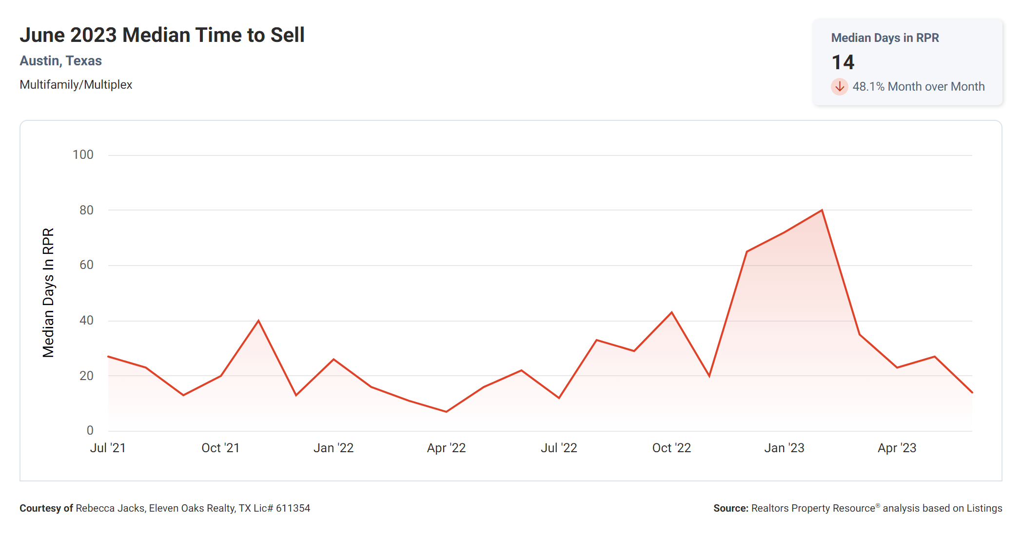 June 2023 median time to sell Austin multi family property