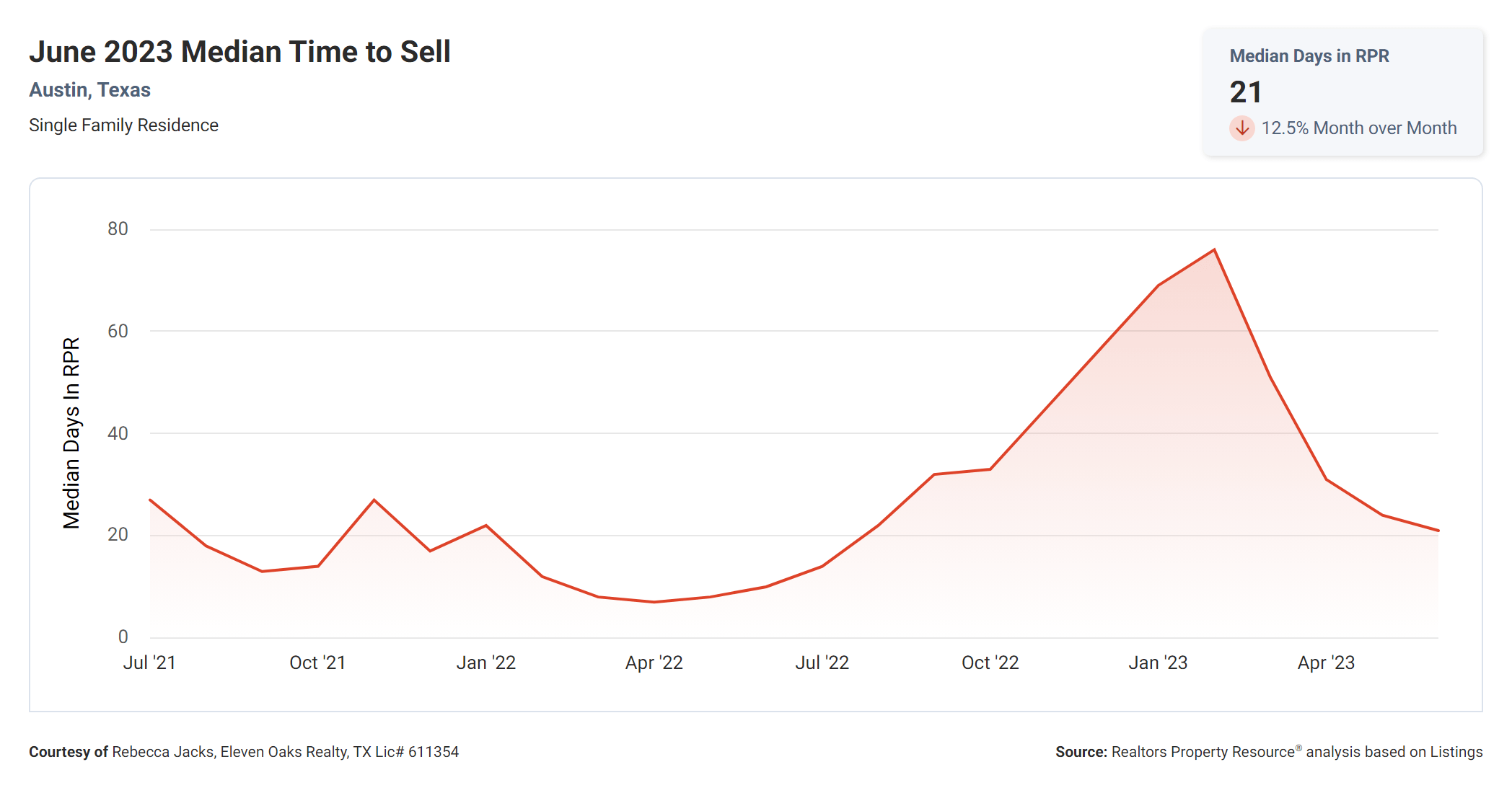 June 2023 median time to sell in Austin tx
