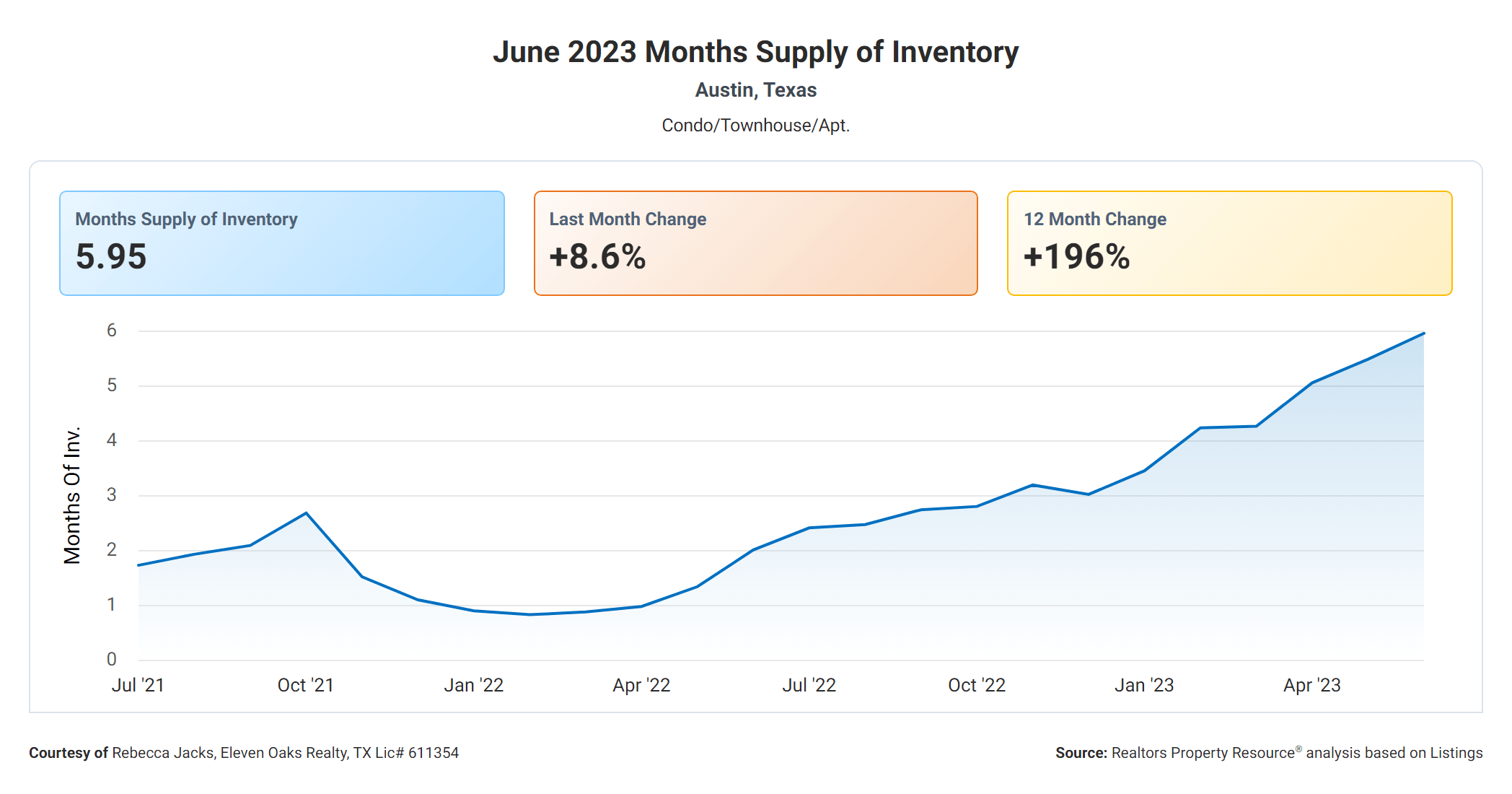 June 2023 months supply of Austin condo inventory
