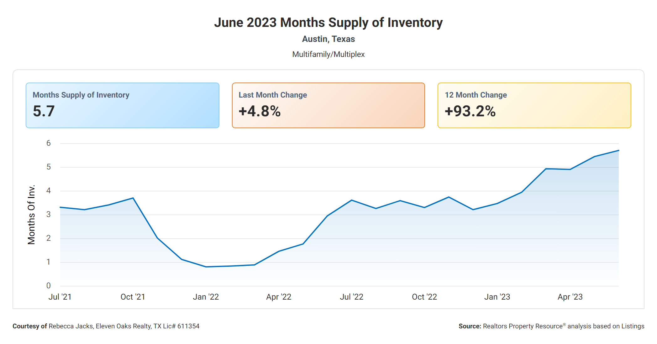 June 2023 months supply of inventory Austin multi family properties