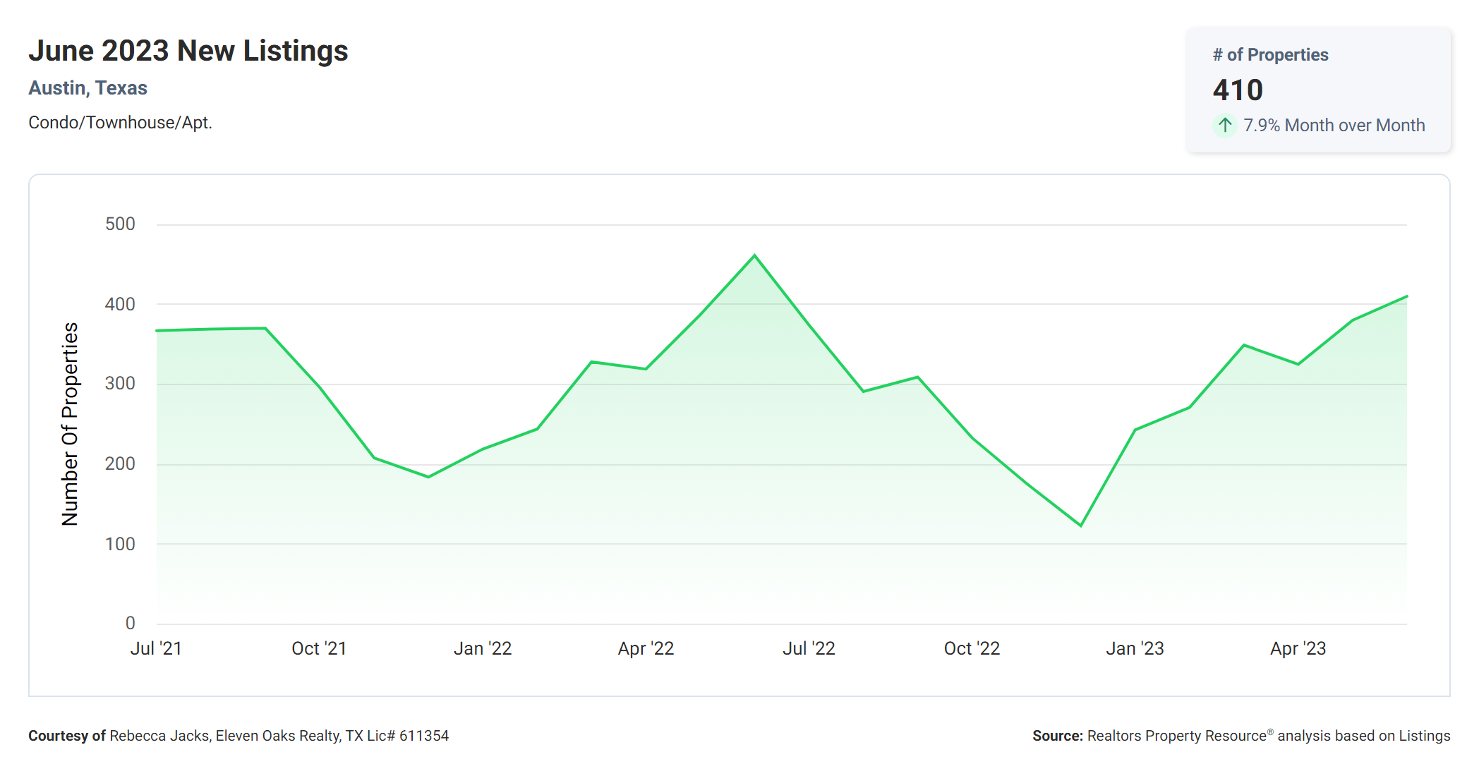 June 2023 new Austin condo listings