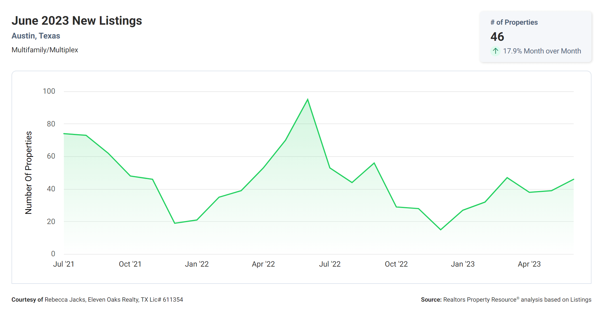 June 2023 new Austin multi family property listings