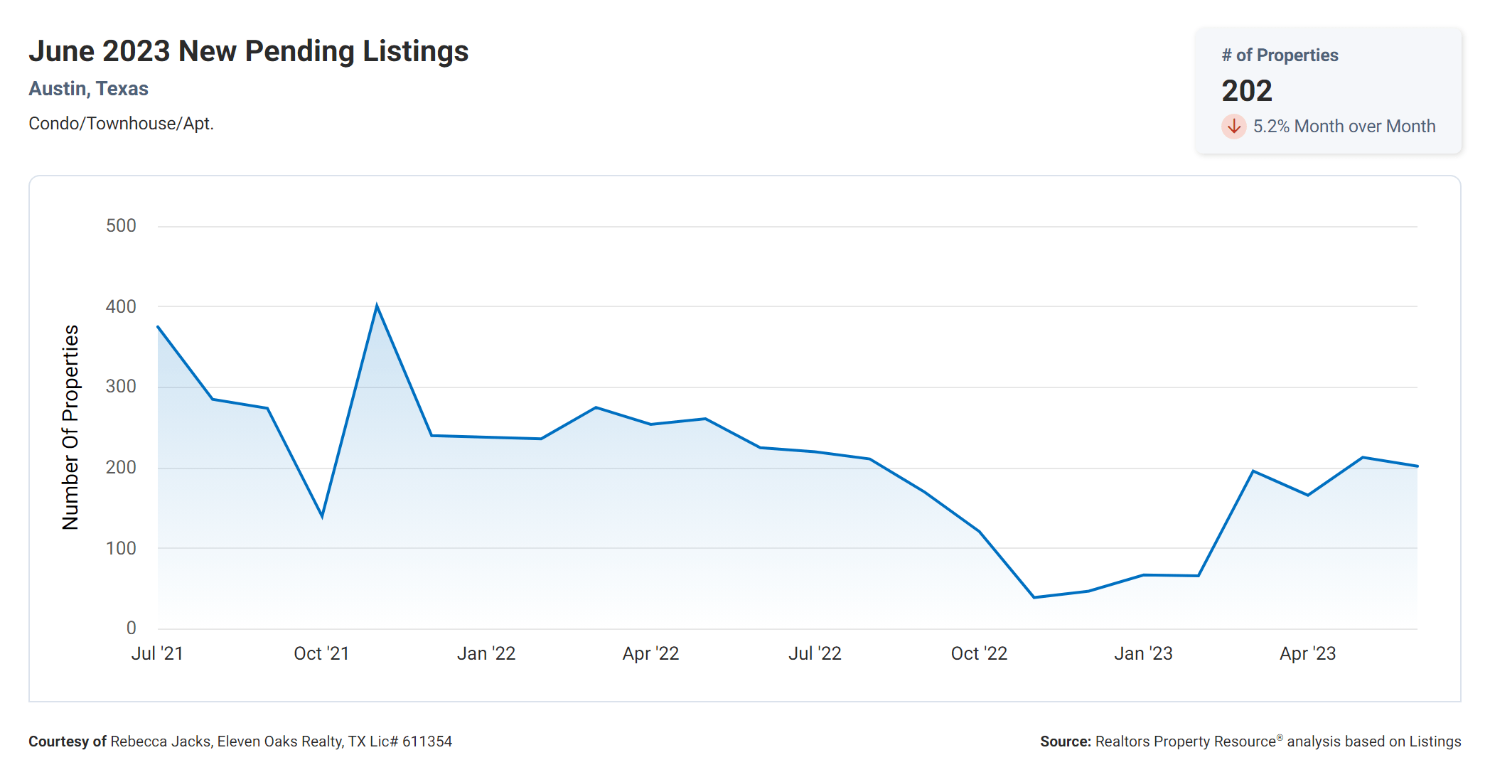 June 2023 new pending Austin condo listings