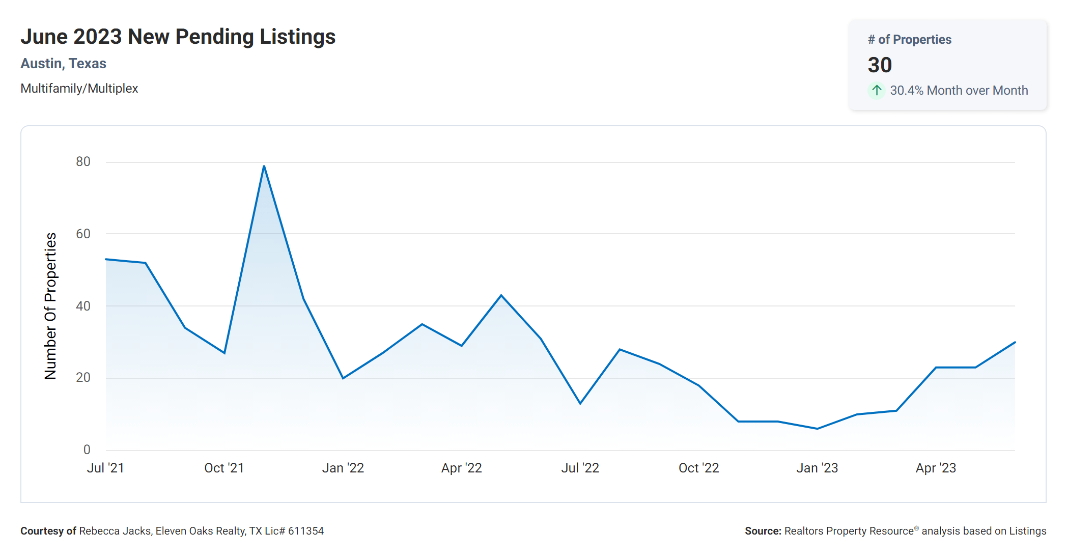 June 2023 new pending listings Austin multi family