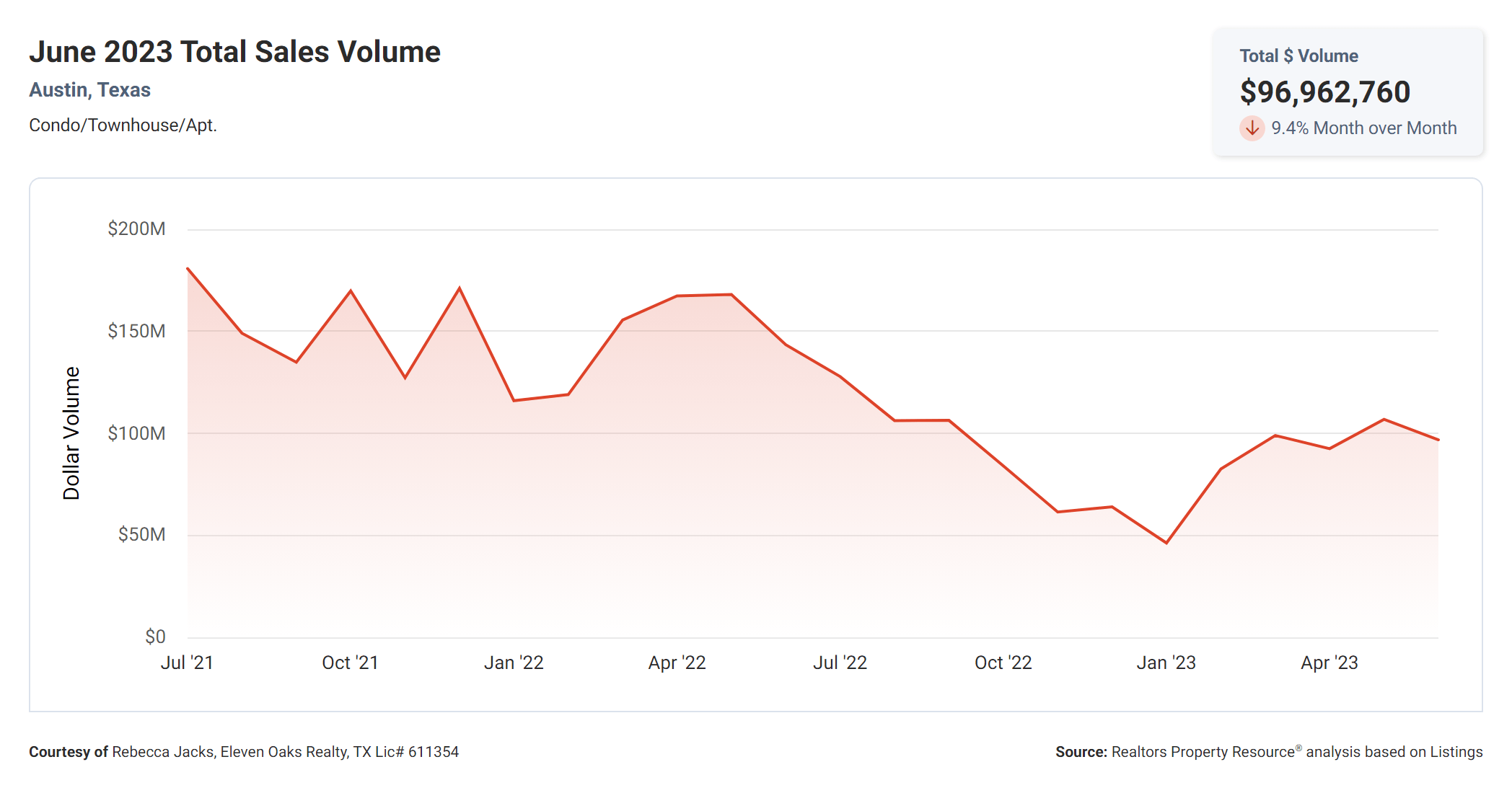 June 2023 total sales volume Austin condos