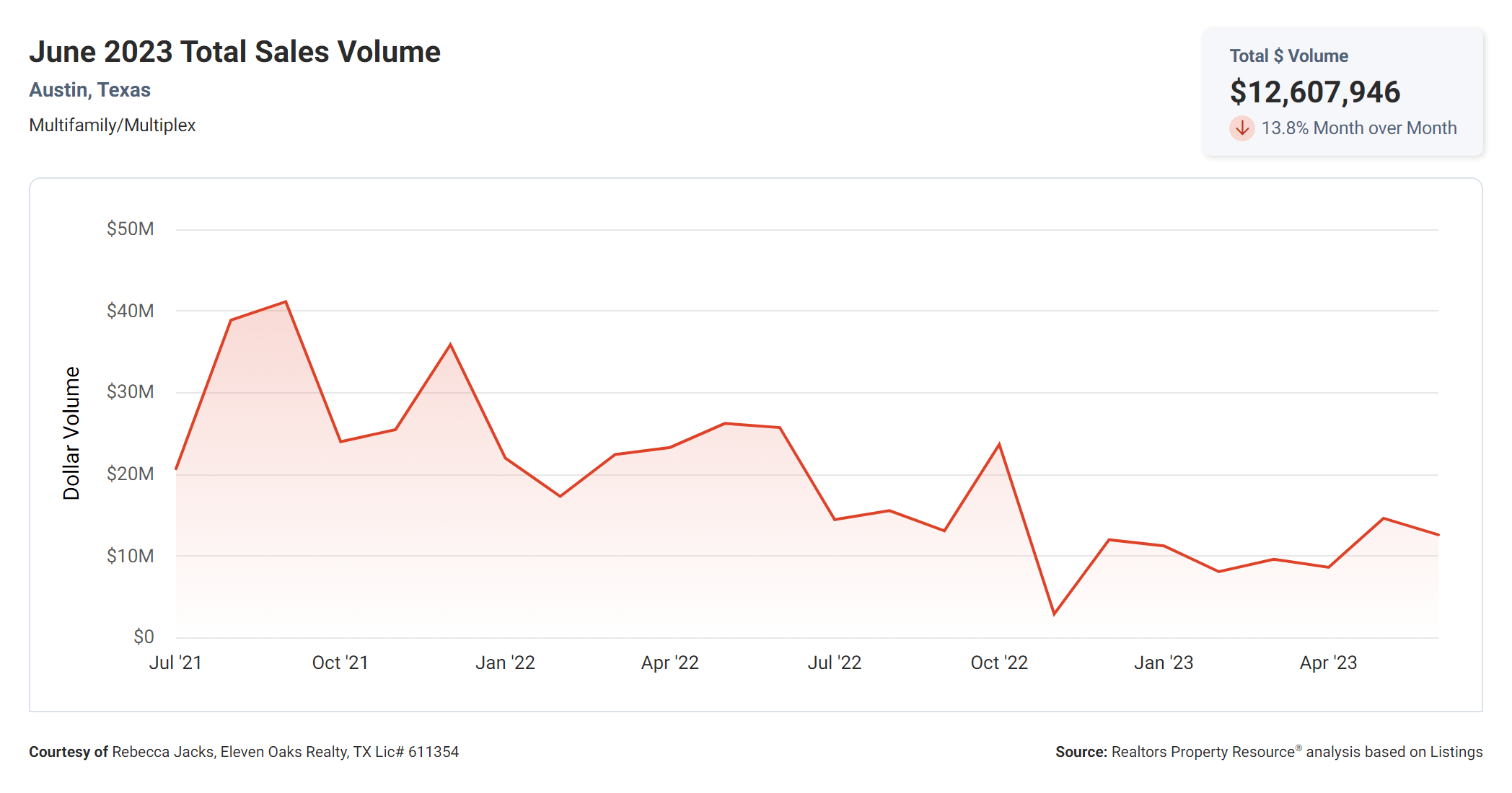 June 2020 total sales volume Austin multi family properties