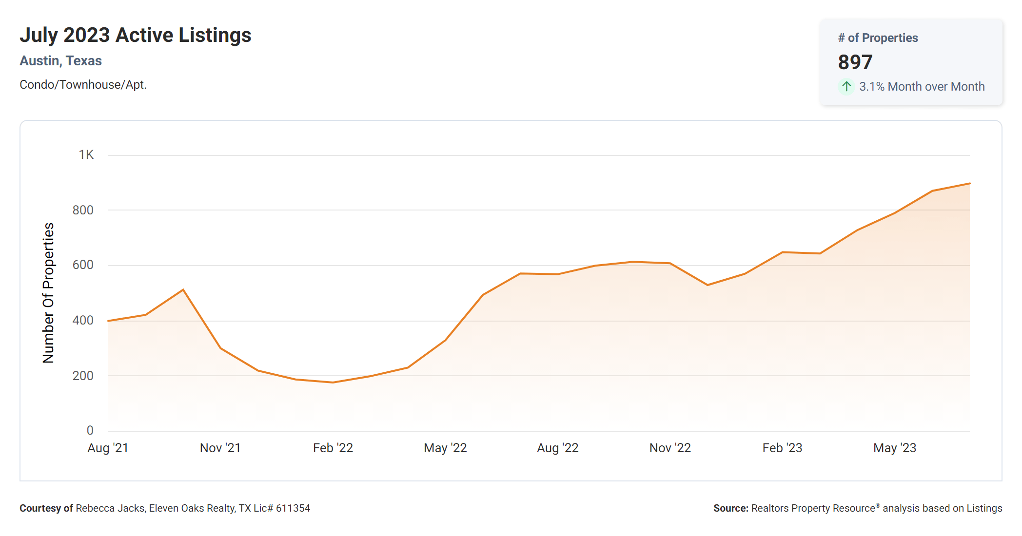 July 2023 Austin tx active condo listings