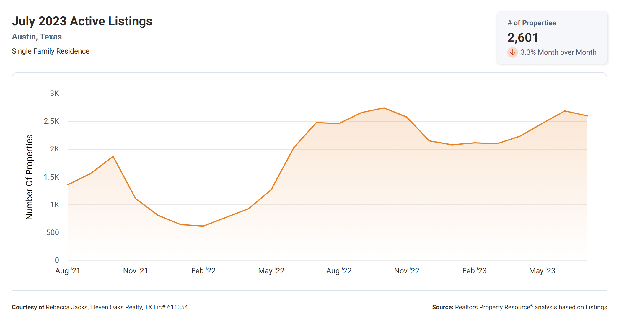 July 2023 Austin tx active listings