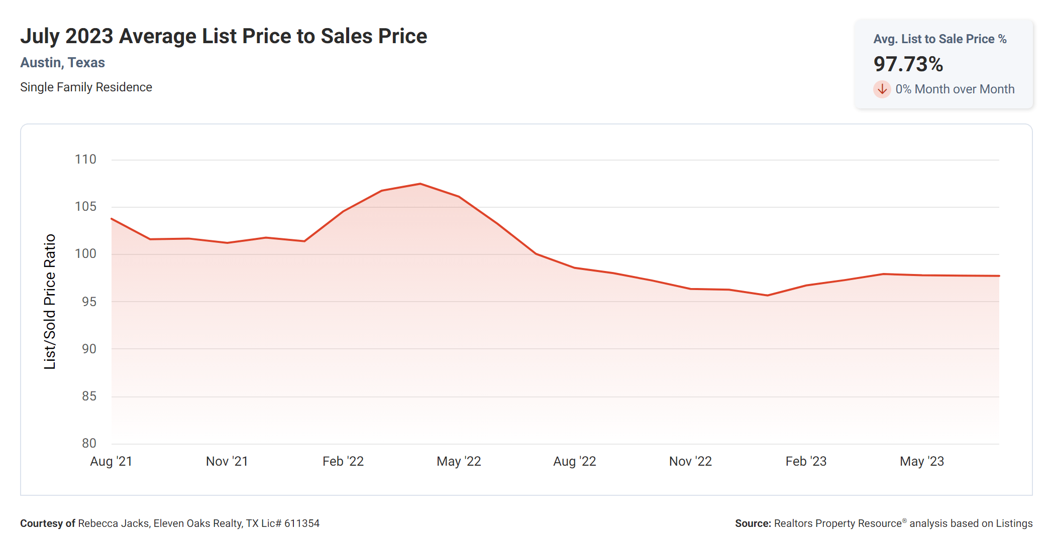 July 2023 Austin tx average list price to sales price