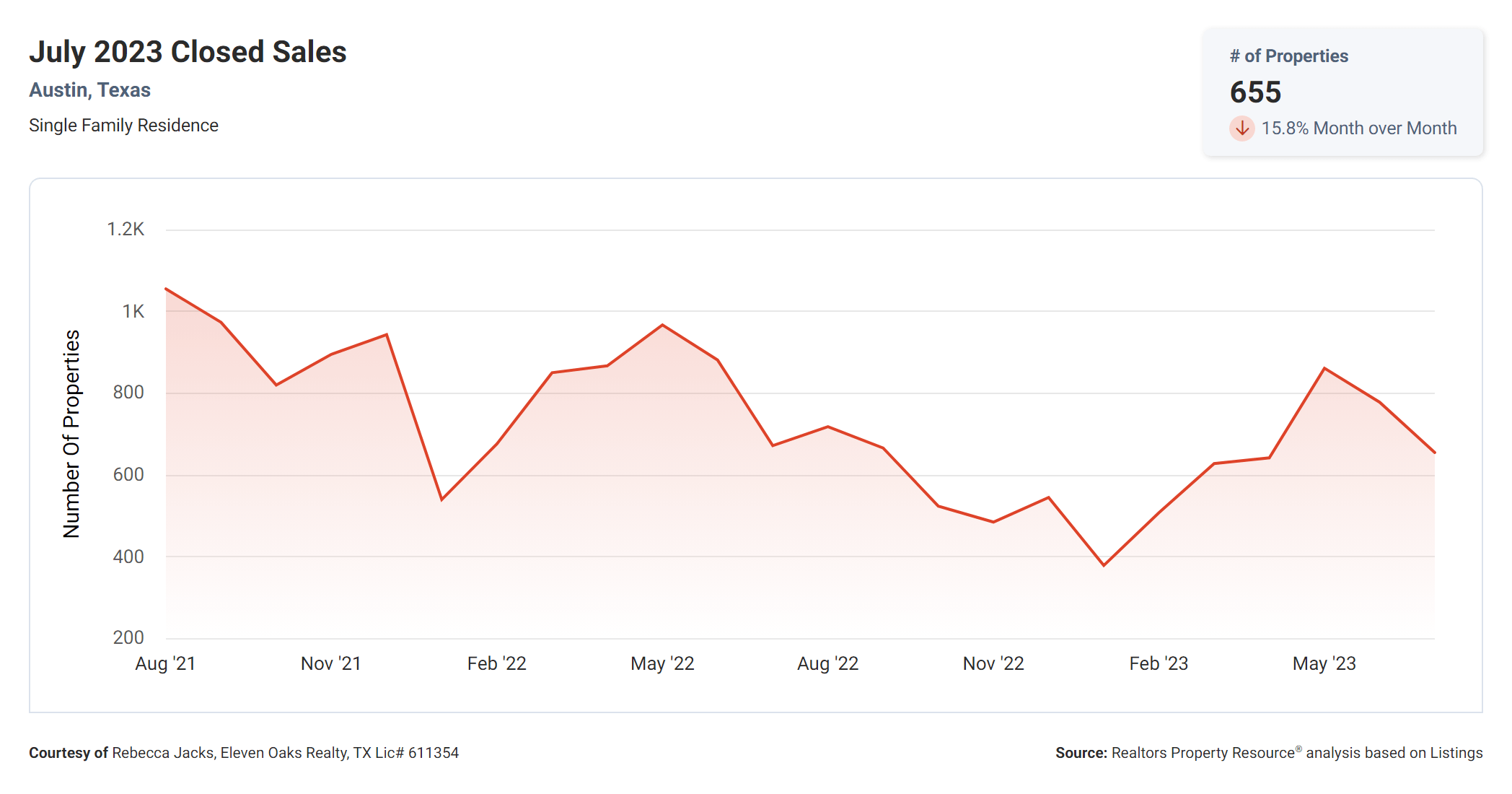 July 2023 Austin tx closed sales