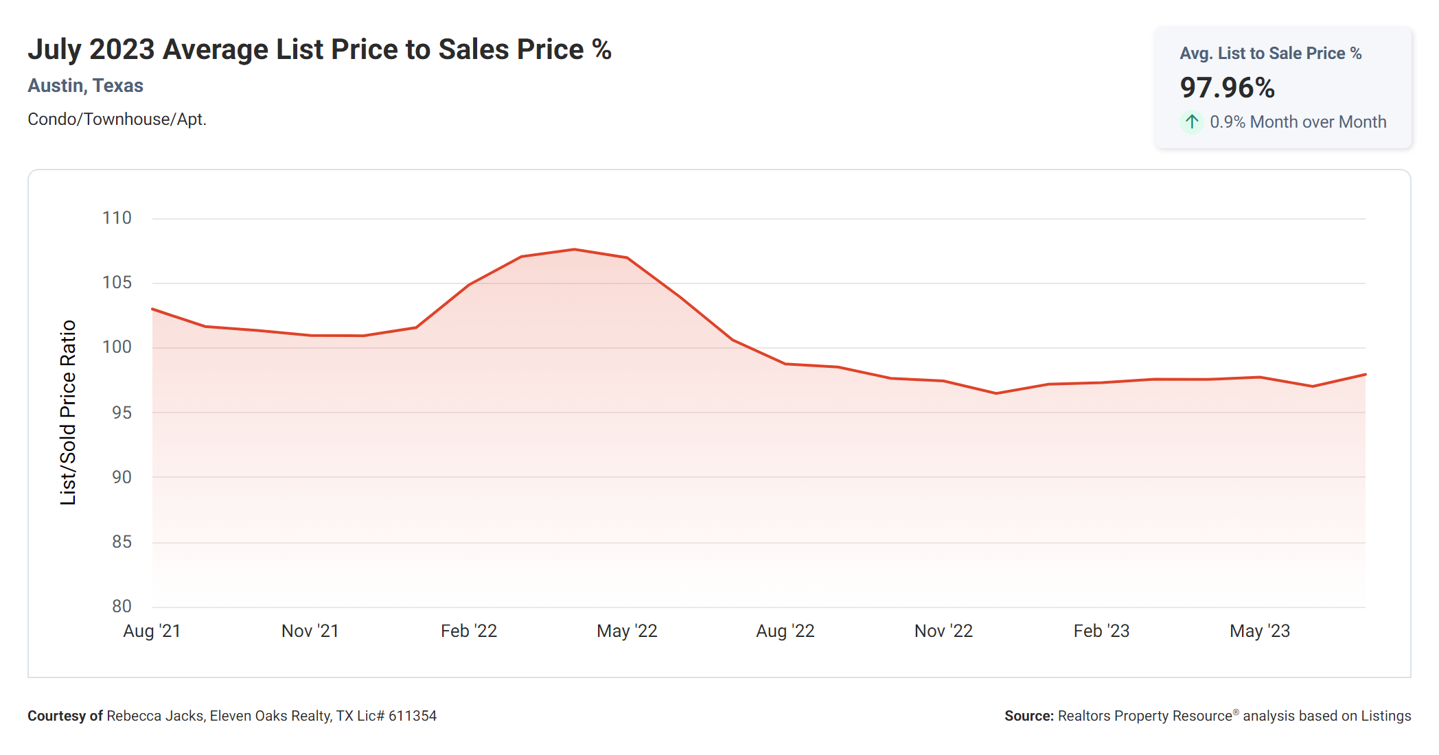 July 2023 Austin tx condo average list price to sales price