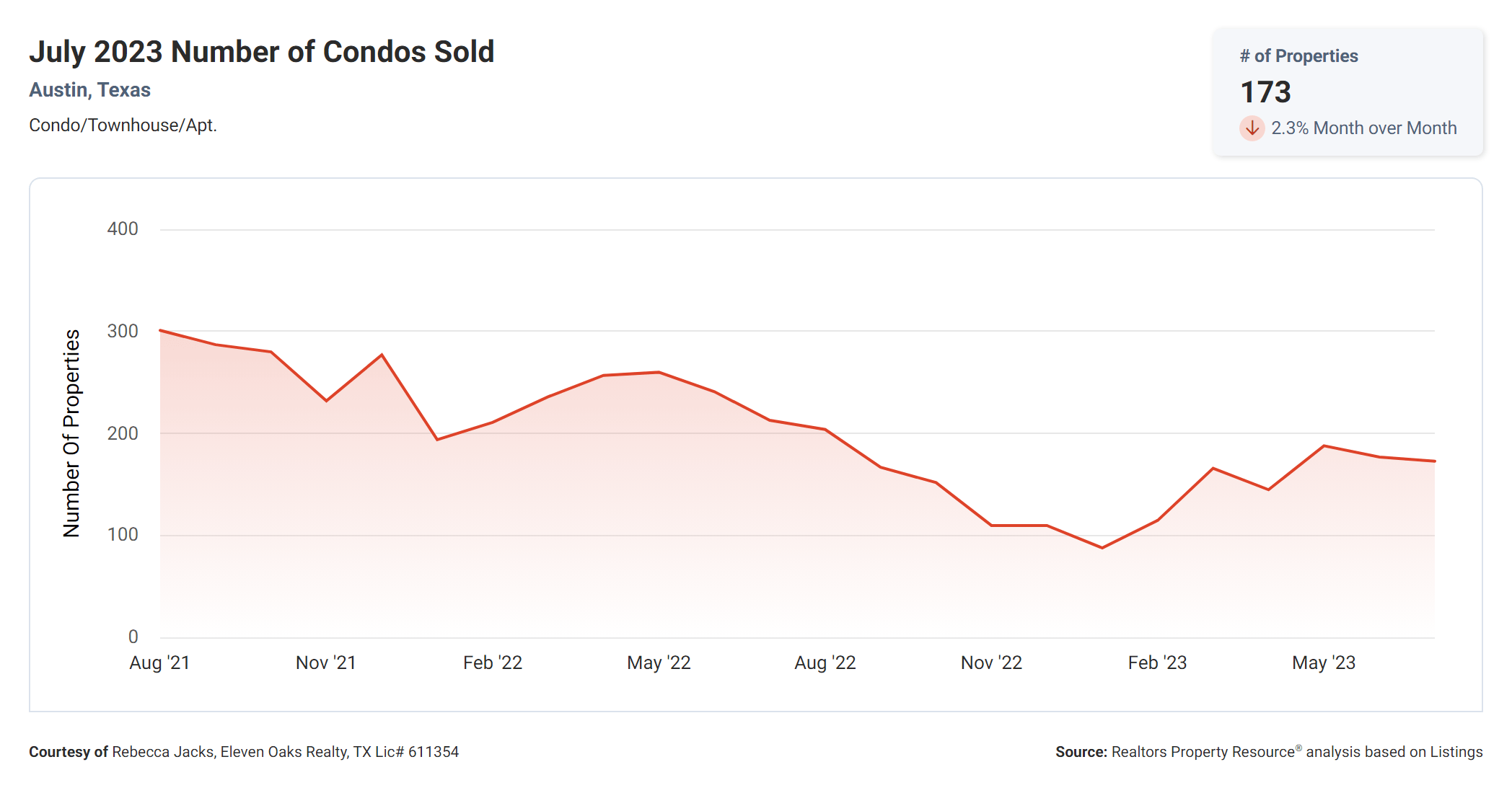 July 2023 Austin tx condos sold