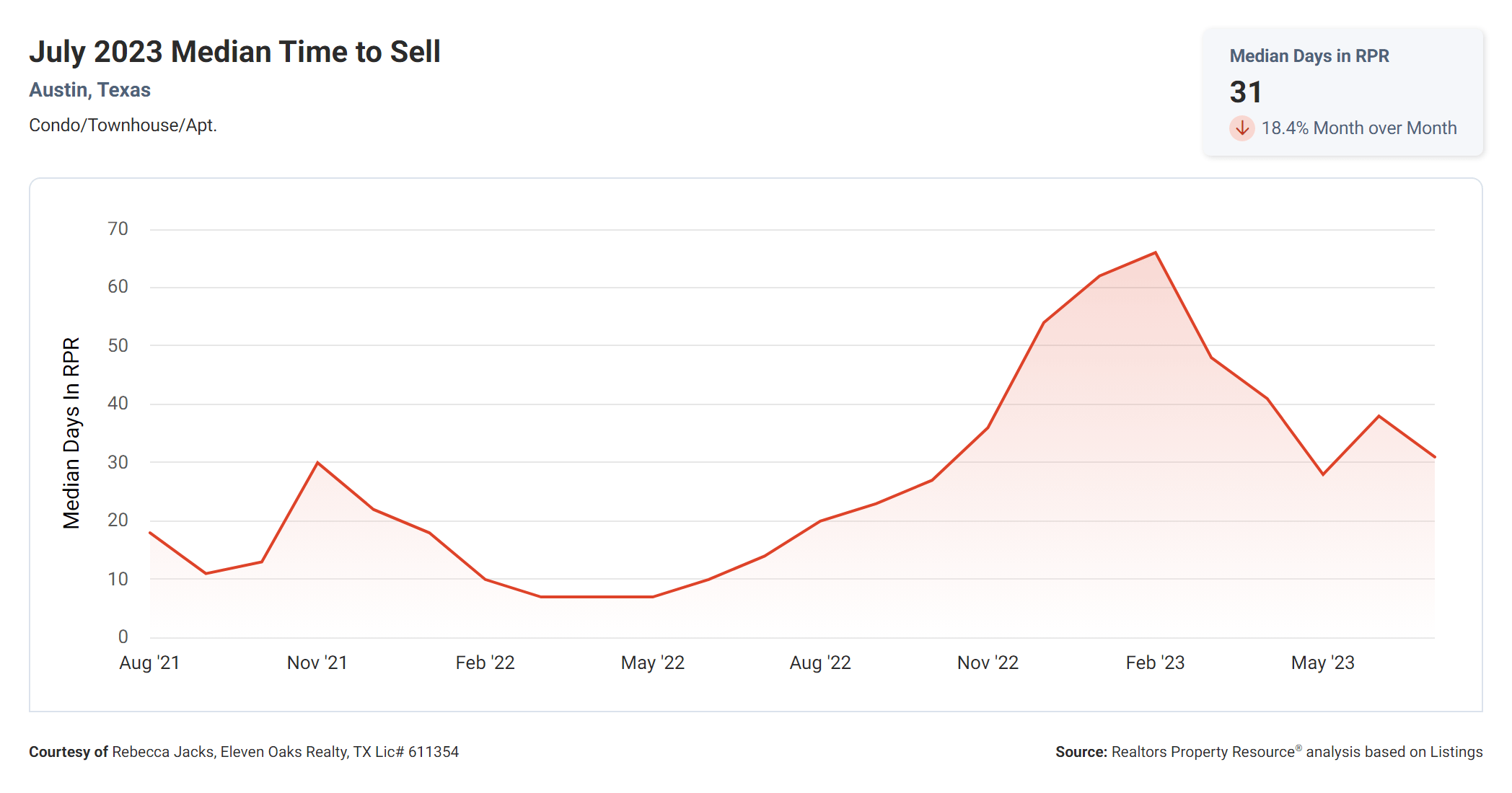 July 2023 Austin tx median time to sell