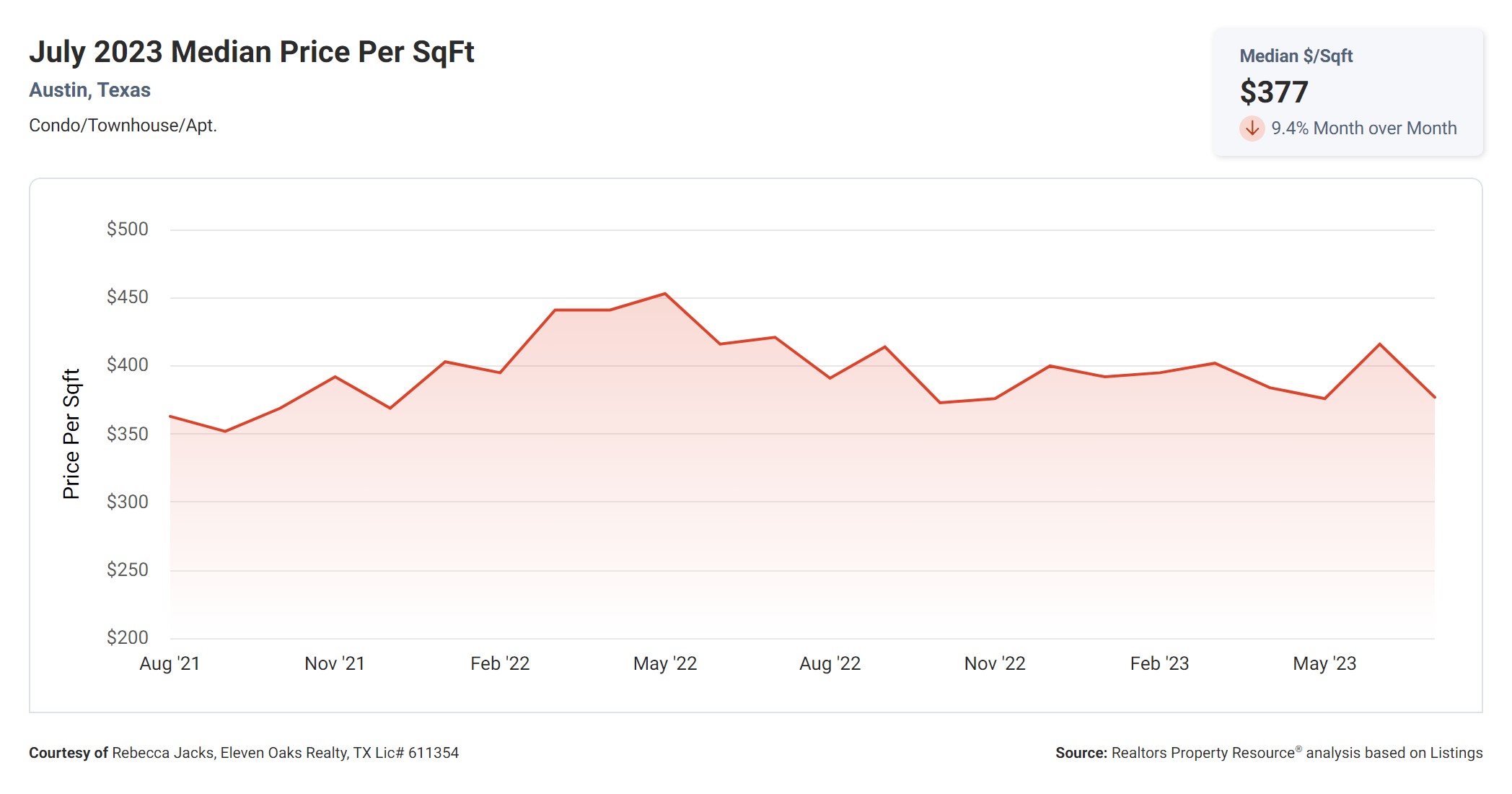 July 2023 Austin tx condo median price per sqft