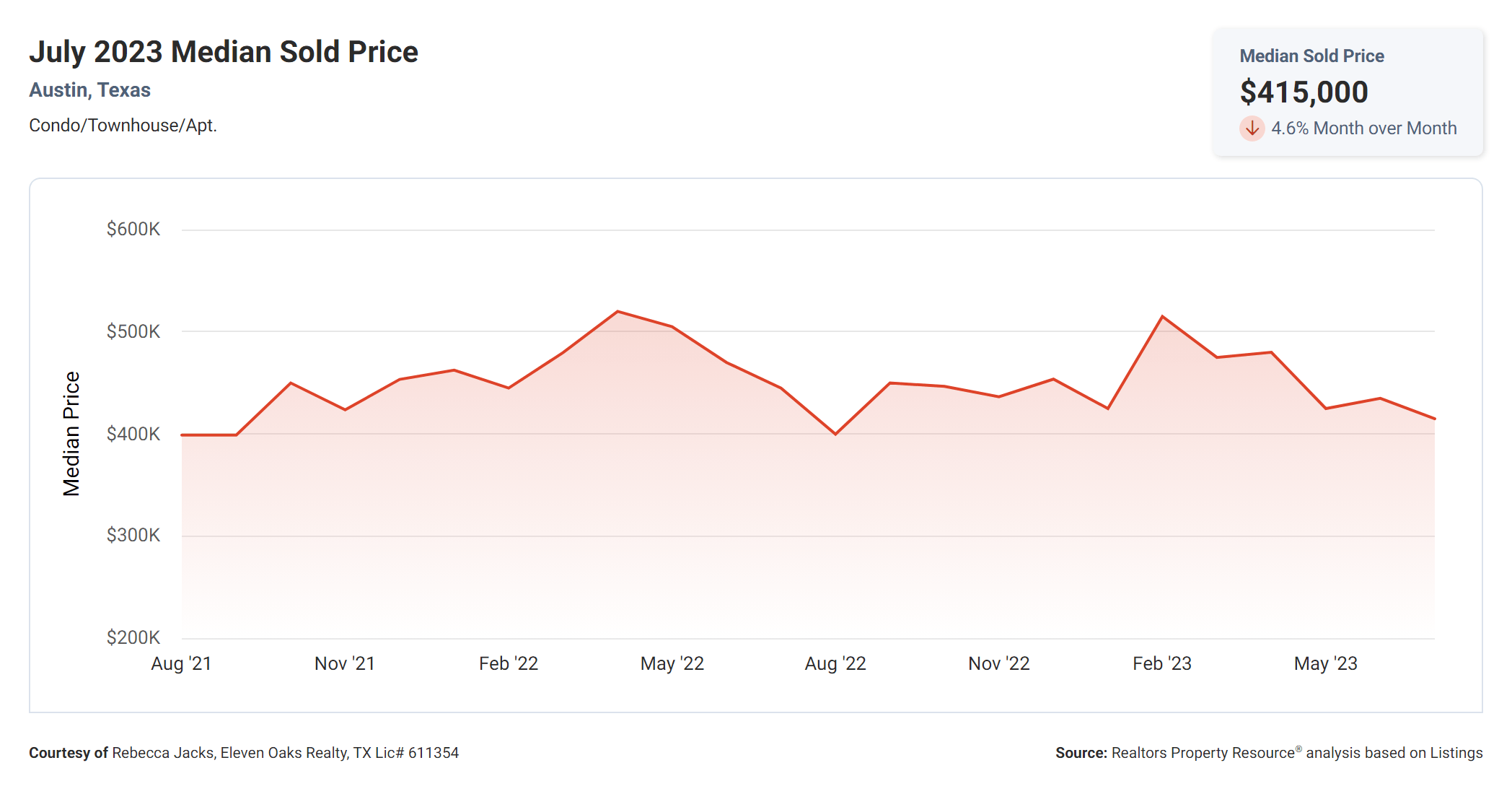 July 2023 Austin tx condo median sold price