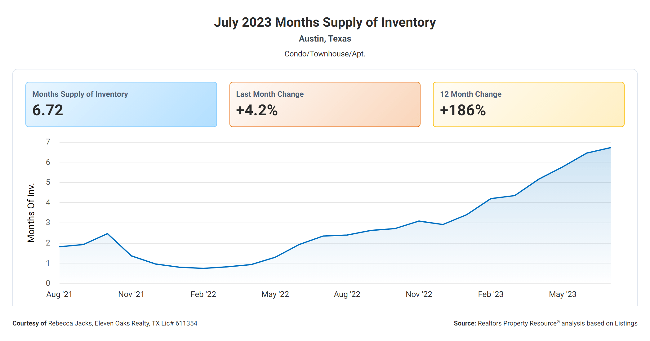 July 2023 Austin tx condo months supply of inventory