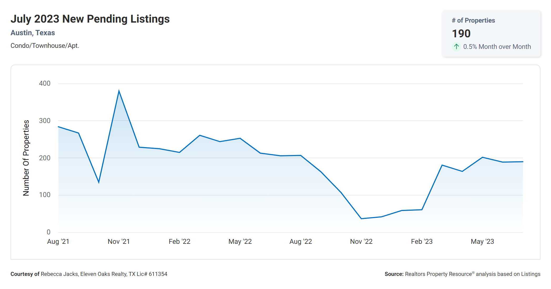 July 2023 Austin new pending listings