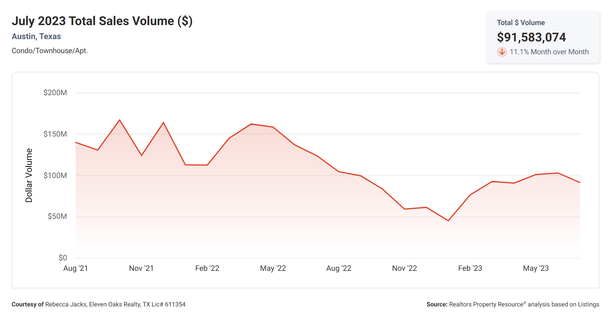 July 2023 Austin tx condo total sales volume