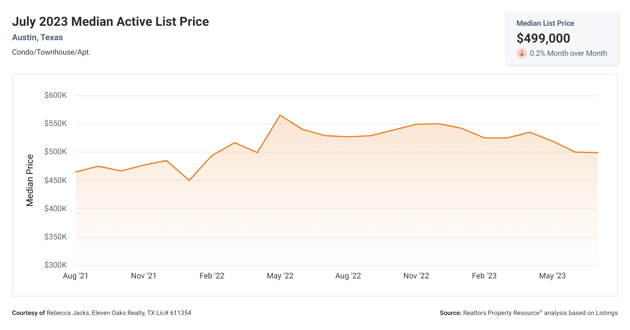 July 2023 median active list price Austin condos