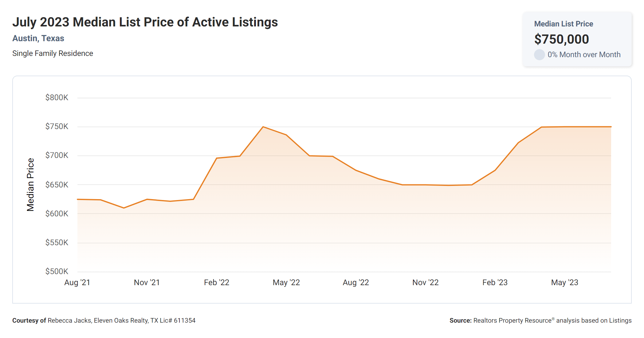 July 2023 Austin tx median list price