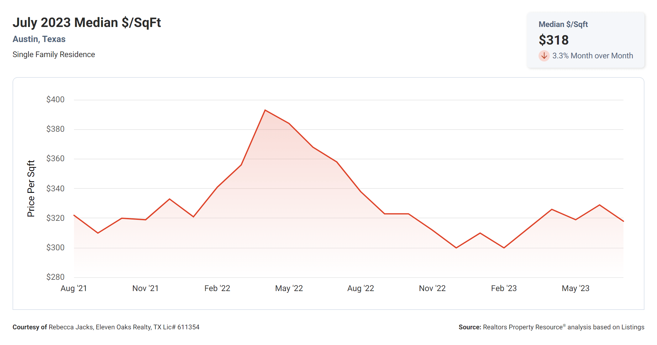 July 2023 Austin tx median price per sq ft