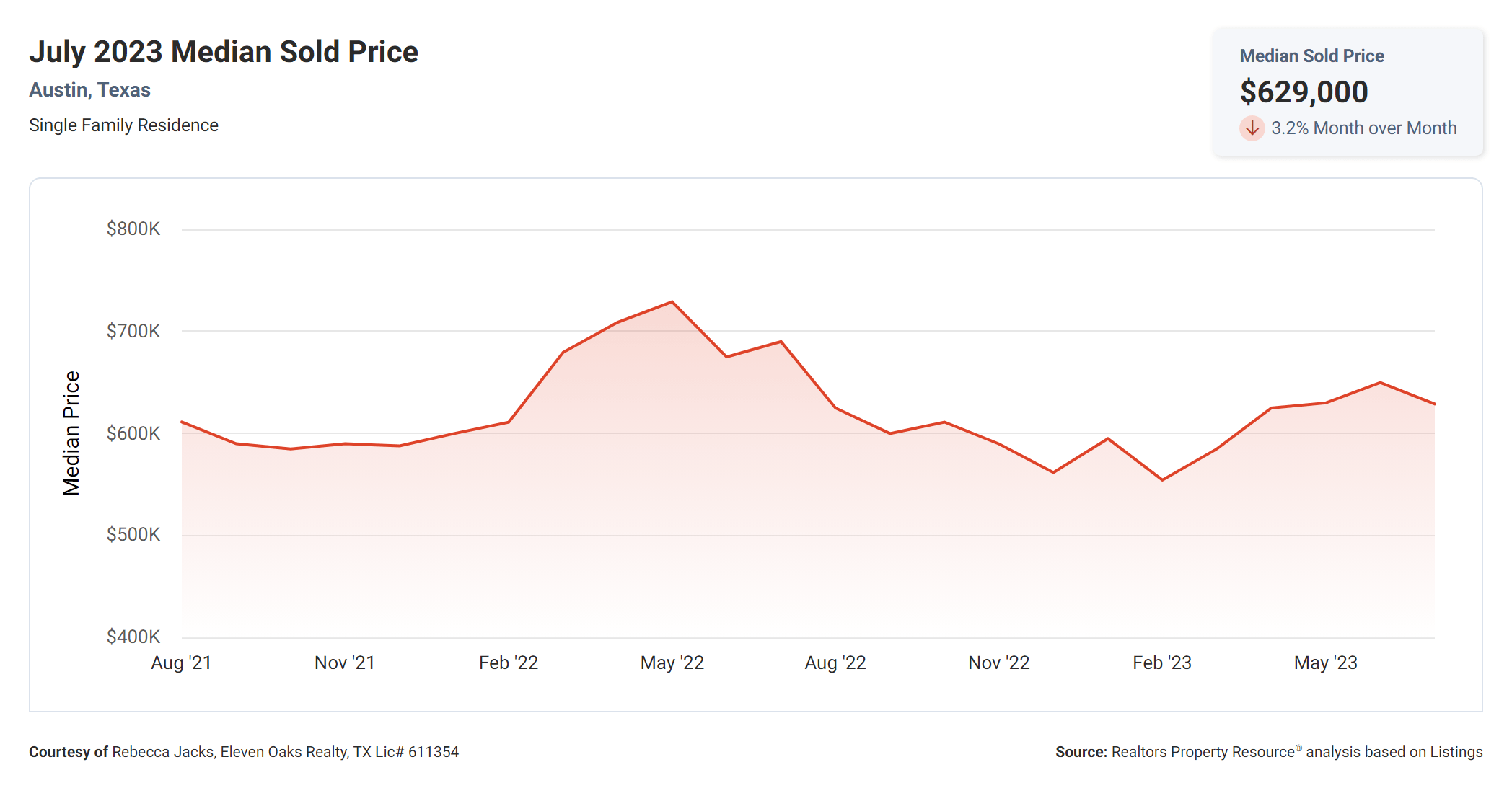 July 2023 Austin tx median sold price