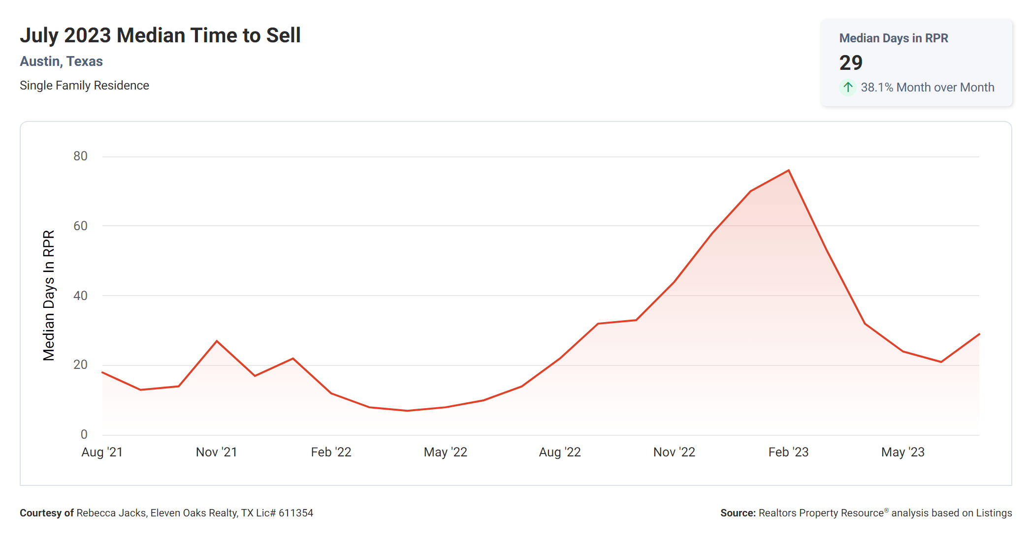 July 2023 Austin tx median time to sell