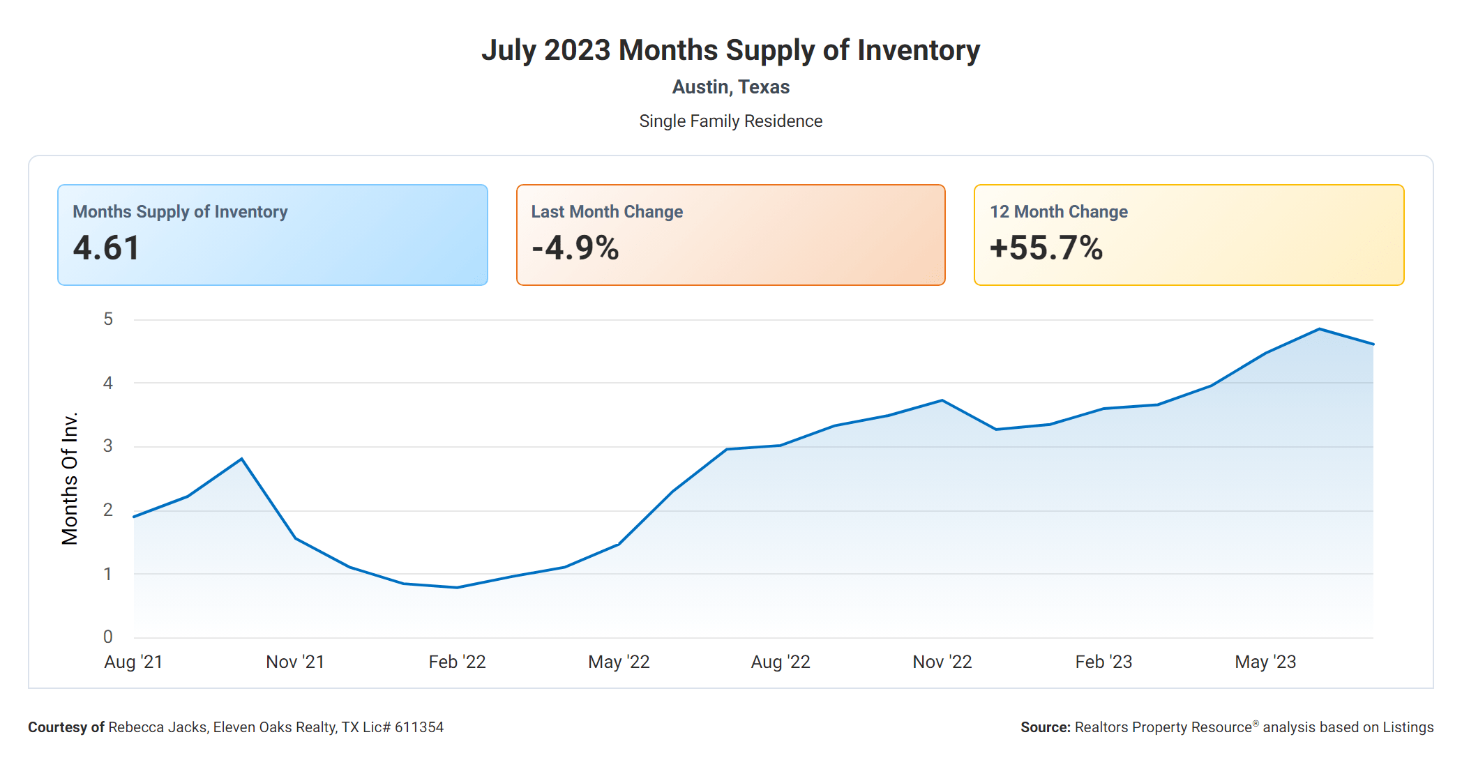 July 2023 Austin tx months supply of inventory