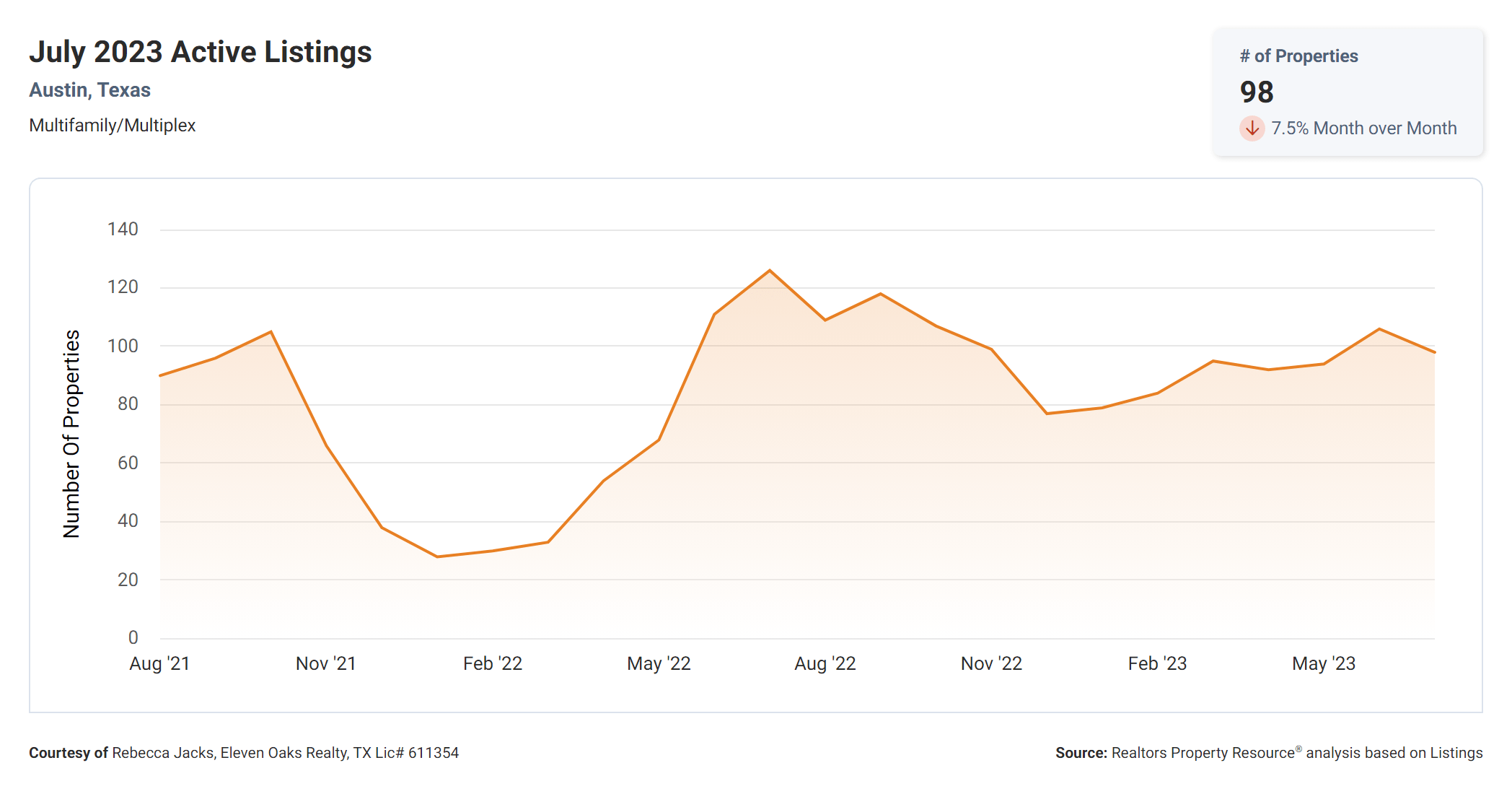 July 2023 Austin tx multi family active listings