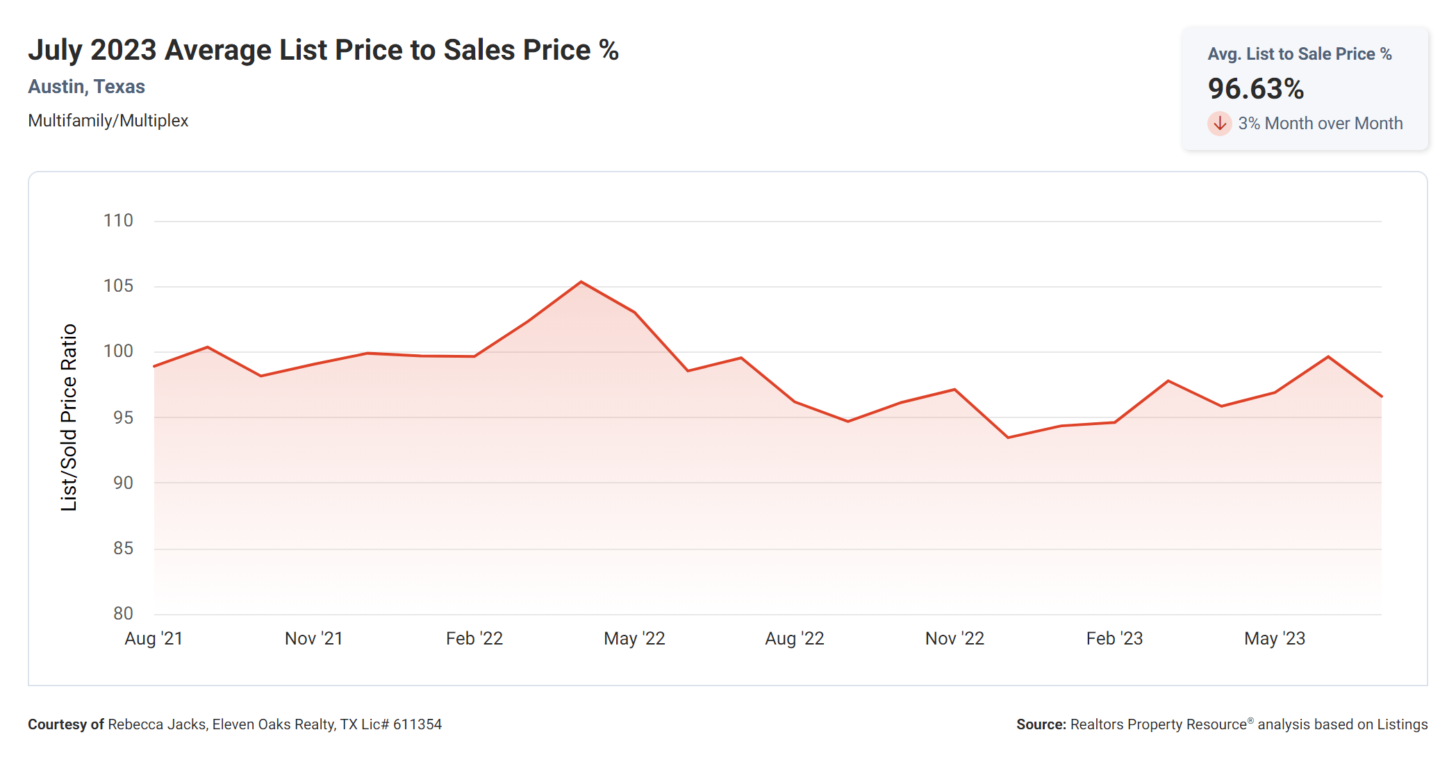 July 2023 Austin multi family average list price to sold price