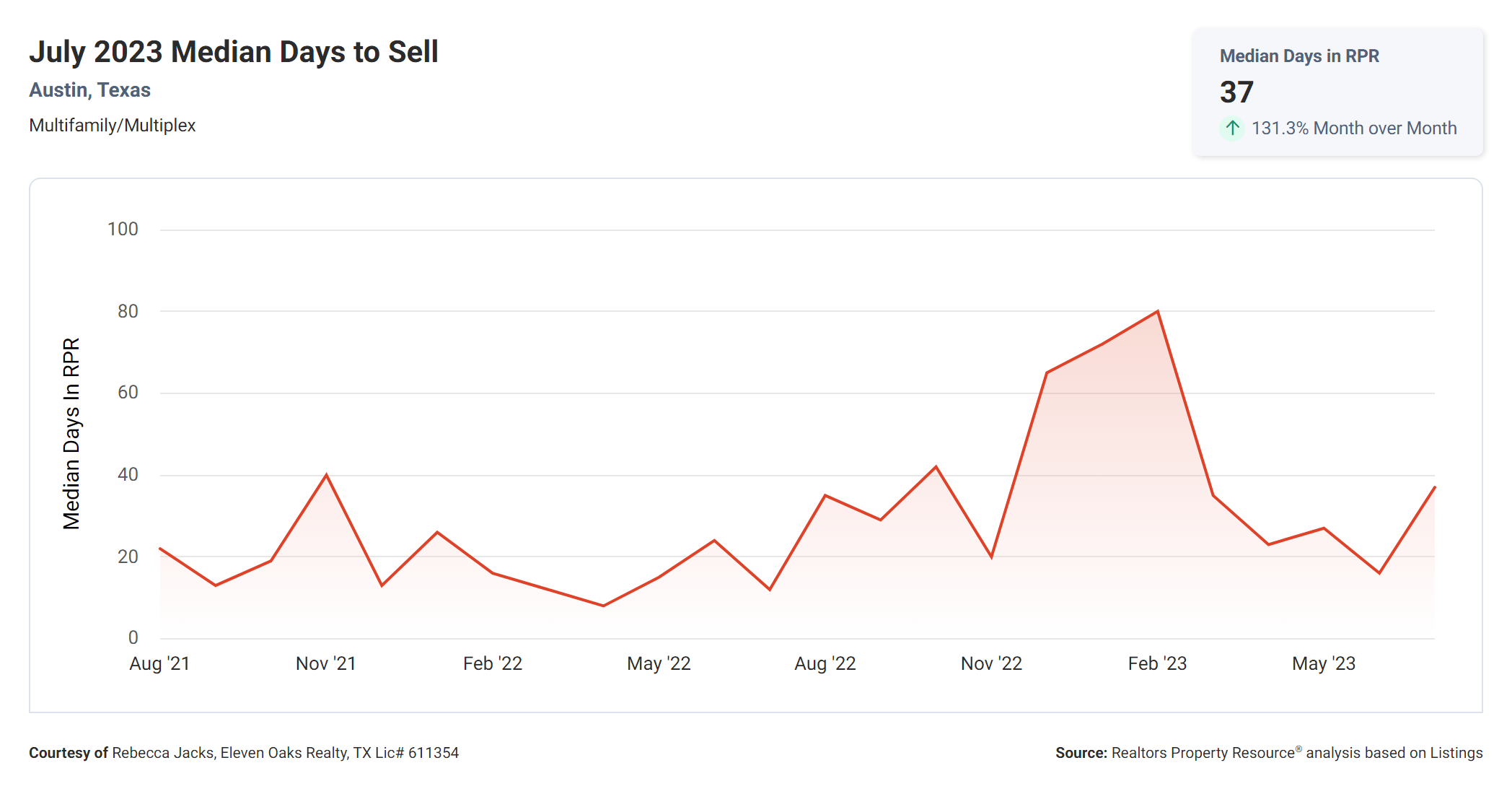 July 2023 Austin tx multi family property median days to sell