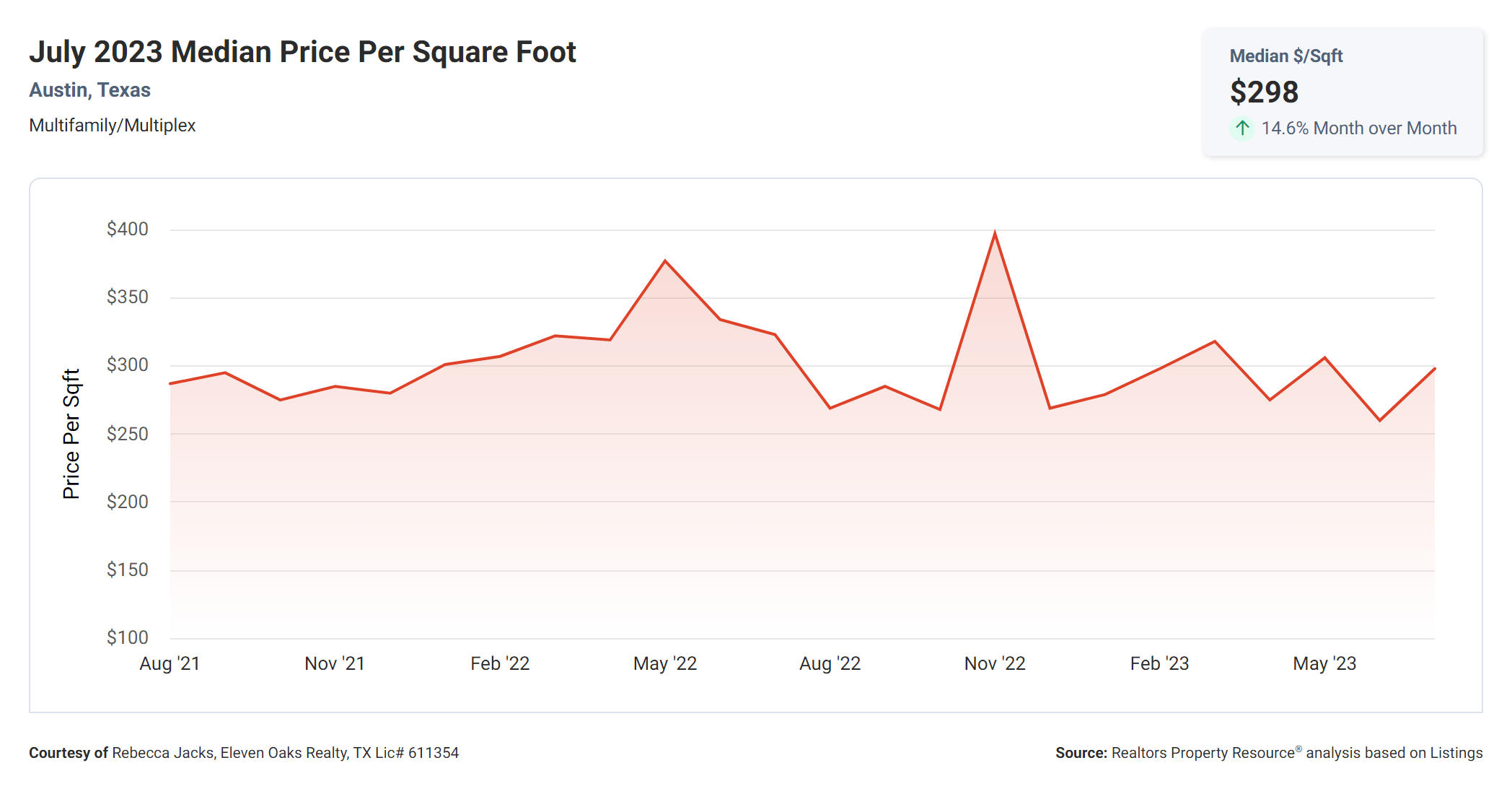 July 2023 Austin multi family median price per square foot