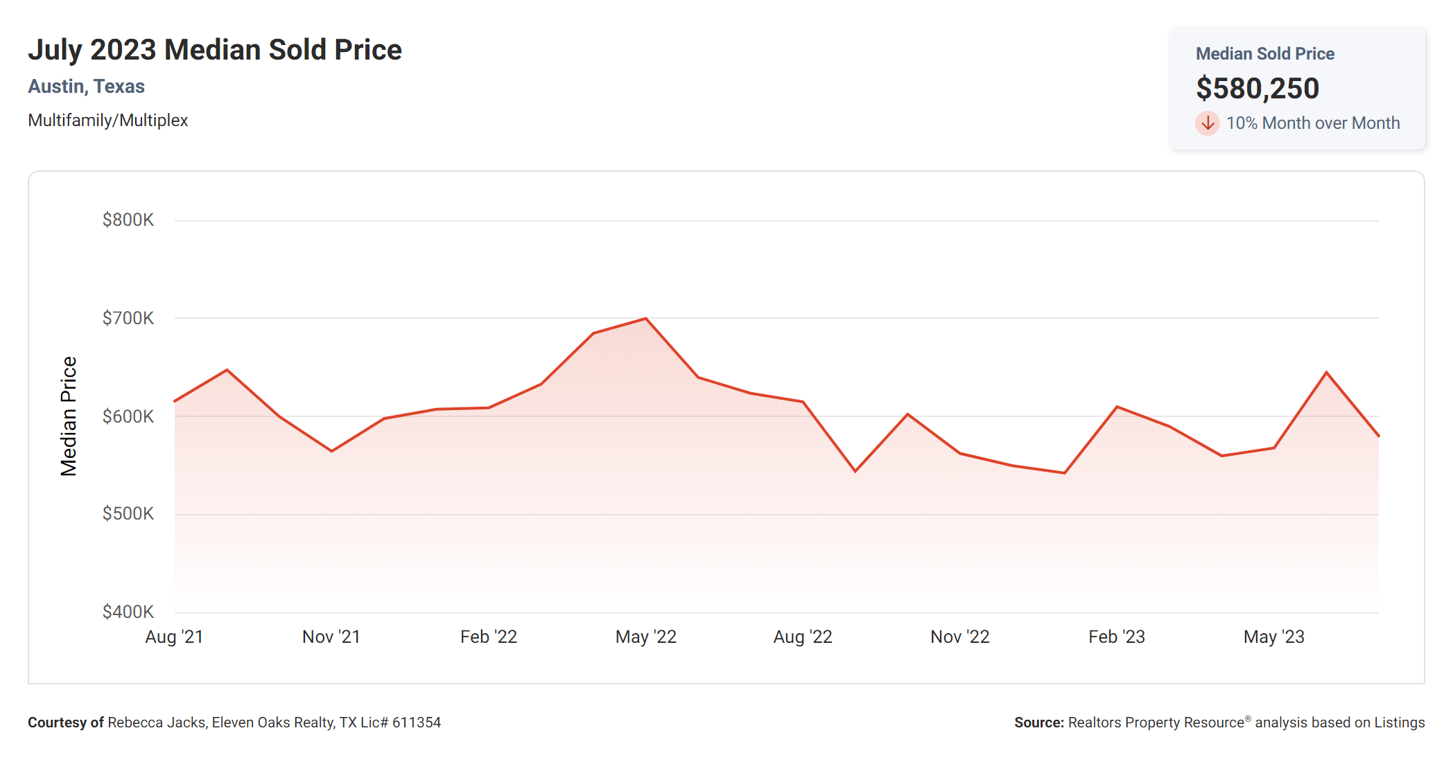 July 2023 Austin tx multi family median sold price