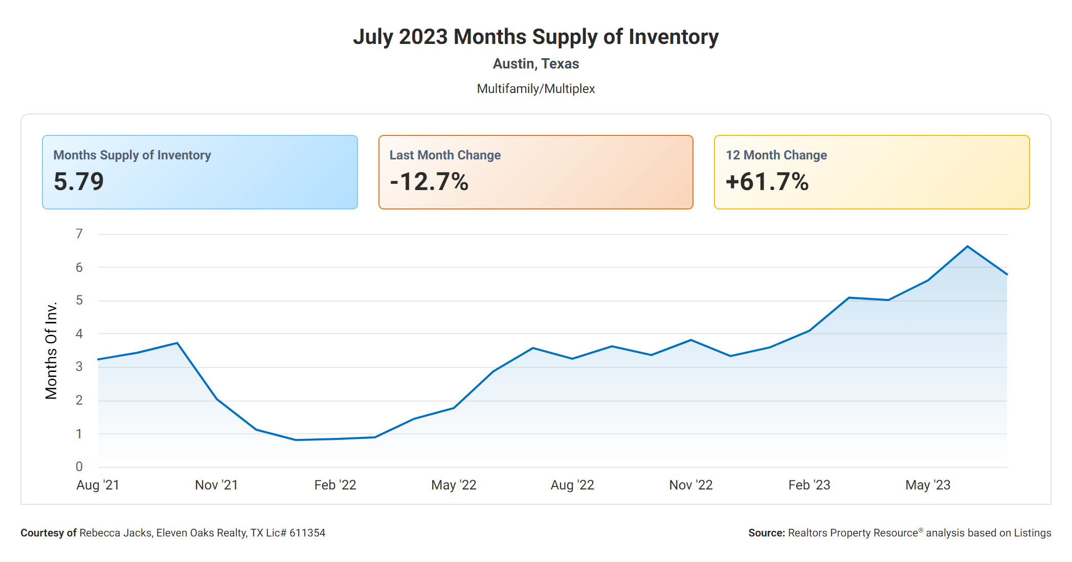 July 2023 Austin tx multi family months supply of inventory